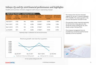 Infosys: Q1 and Q2 2018 financial performance and highlights
For four quarters ending June 30, 2018
The revenue from HLS has remained
stagnant for the last 12 quarters (between
$175-186 MM). The revenue growth in the
previous few quarters has been erratic.
The operating margin (reported separately
for the first time in two years) for HLS
during the quarter ending June 30, 2018
shows a drop of 350 bps (YoY).
The company management has not
provided any commentary (performance/
outlook) on the HLS business.
Healthcare business remains stagnant with drop in operating margin
Revenue growth over last four quarters
Healthcare % Revenue QOQ growth QOQ growth for company
4.00%
6.00%
8.00%
Sep 30 2017 Mar 31 2018 Jun 30 2018
2.00%
0.00%
-2.00%
-4.00%
-6.00%
Operating margins – company and HLS
Dec 31 2017
12© 2018 Damo Consulting Inc.
*Operating margin is combined for HLS and insurance business.
Results for
quarter
ending 
Total
revenue 
(in USD MM)
HLS revenue
(in USD MM)
Healthcare
% revenue
HLS operating
margin
Healthcare %
revenue QoQ
growth 
QoQ growth
for company
Sep 30,2017 2728 186 6.82% 26.33% * 6.29% 2.90%
Dec 31,2017 2755 179 6.50% 29.08% * (3.76%) 1.00%
Mar 31,2018 2775 186 6.70% 27.93% * 3.91% 0.73%
Jun 30,2018 2831 187 6.60% 27.96% * 0.54% 2.02%
 