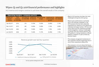 Wipro: Q1 and Q2 2018 financial performance and highlights
For four quarters ending June 30, 2018
Wipro’s HLS business has been the most
challenged among the entire group.
Wipro’s poor performance is primarily
due to the dramatic slowdown in the
HPS business that has been adversely
impacted by its reliance on the Obama-era
individual exchange markets. HPS has seen
some clients exit the individual exchange
market altogether, making it challenging
to recover from the revenue decline. The
HPS platform is being retooled as a BPaaS
platform, however it is yet to show any
positive impact.
The company recognized insolvencies of
two customers and the impairment loss in
one of their acquisitions (likely HPS).
The company is not sure about the future
of HLS business and hence there is a lot of
uncertainty in this business segment.
HLS revenue and margins continue to pull down the overall results of the company
Revenue growth over last four quarters
Healthcare % Revenue QOQ growth QOQ growth for company
Sep 30 2017 Dec 31 2017 Mar 31 2018 Jun 30 2018
Operating margins – company and HLS
8© 2018 Damo Consulting Inc.
4.00%
2.00%
0.00%
-2.00%
-4.00%
-6.00%
Results for
quarter
ending 
Total
revenue 
(in USD MM)
HLS revenue
(in USD MM)
Healthcare
% revenue
HLS operating
margin
Healthcare %
revenue QoQ
growth 
QoQ growth
for company
Sep 30,2017 2014 276 13.70% 15.00% (5.48%) 2.13%
Dec 31,2017 2013 282 14.00% 12.80% 2.14% 0.90%
Mar 31,2018 2062 286 13.90% 9.82% 1.70% 2.43%
Jun 30,2018 2026 271 13.40% 11.37% (5.28%) 1.75%
 