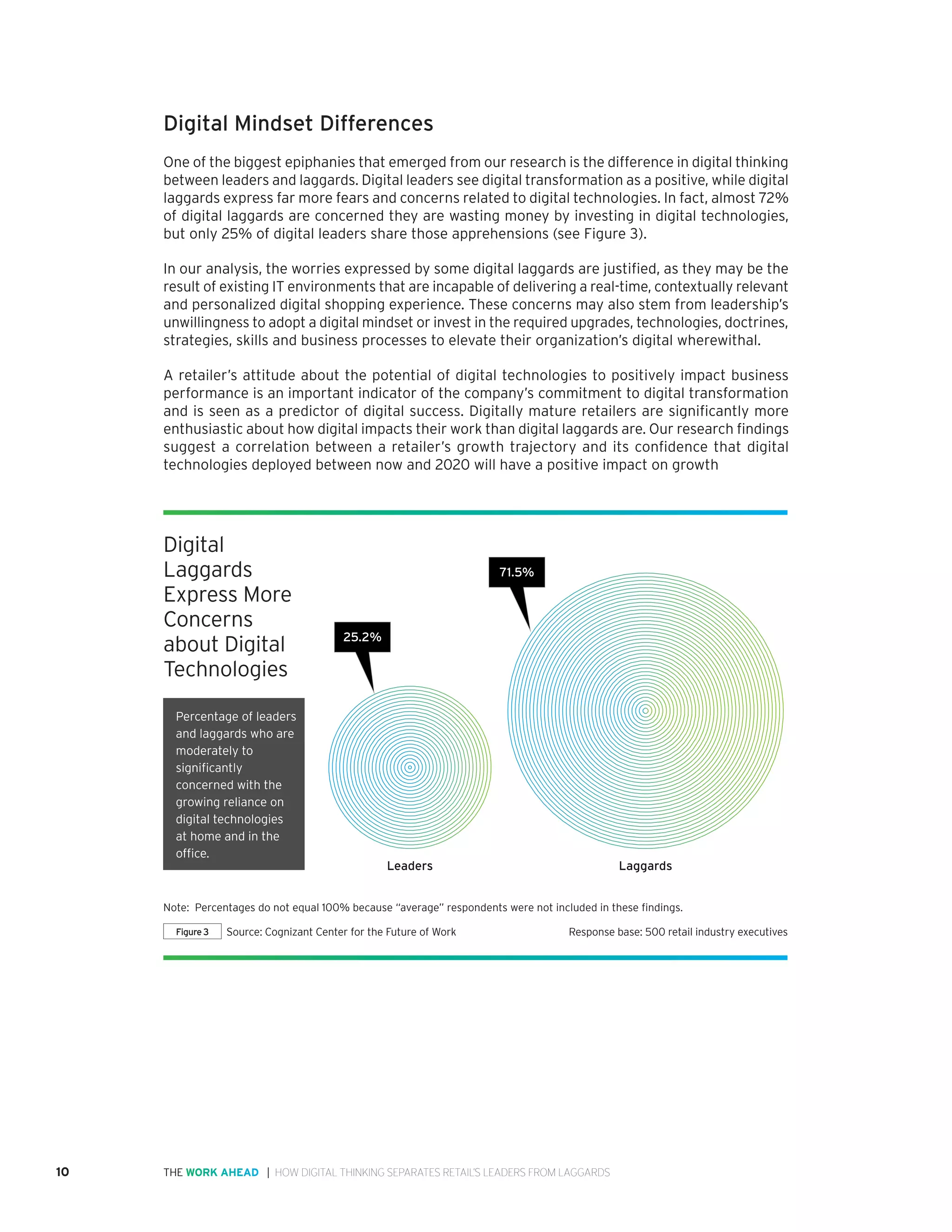 10 | HOW DIGITAL THINKING SEPARATES RETAIL’S LEADERS FROM LAGGARDSTHE WORK AHEAD
Figure 03: Digital laggards are concerned about digital technologies
Source: Cognizant Center for the Future of Work, 2016
Leaders Laggards
71.5%
25.2%
Digital Mindset Differences
One of the biggest epiphanies that emerged from our research is the difference in digital thinking
between leaders and laggards. Digital leaders see digital transformation as a positive, while digital
laggards express far more fears and concerns related to digital technologies. In fact, almost 72%
of digital laggards are concerned they are wasting money by investing in digital technologies,
but only 25% of digital leaders share those apprehensions (see Figure 3).
In our analysis, the worries expressed by some digital laggards are justified, as they may be the
result of existing IT environments that are incapable of delivering a real-time, contextually relevant
and personalized digital shopping experience. These concerns may also stem from leadership’s
unwillingness to adopt a digital mindset or invest in the required upgrades, technologies, doctrines,
strategies, skills and business processes to elevate their organization’s digital wherewithal.
A retailer’s attitude about the potential of digital technologies to positively impact business
performance is an important indicator of the company’s commitment to digital transformation
and is seen as a predictor of digital success. Digitally mature retailers are significantly more
enthusiastic about how digital impacts their work than digital laggards are. Our research findings
suggest a correlation between a retailer’s growth trajectory and its confidence that digital
technologies deployed between now and 2020 will have a positive impact on growth
Note: Percentages do not equal 100% because “average” respondents were not included in these findings.
Source: Cognizant Center for the Future of Work 	 Response base: 500 retail industry executivesFigure3
Digital
Laggards
Express More
Concerns
about Digital
Technologies
Percentage of leaders
and laggards who are
moderately to
significantly
concerned with the
growing reliance on
digital technologies
at home and in the
office.
 