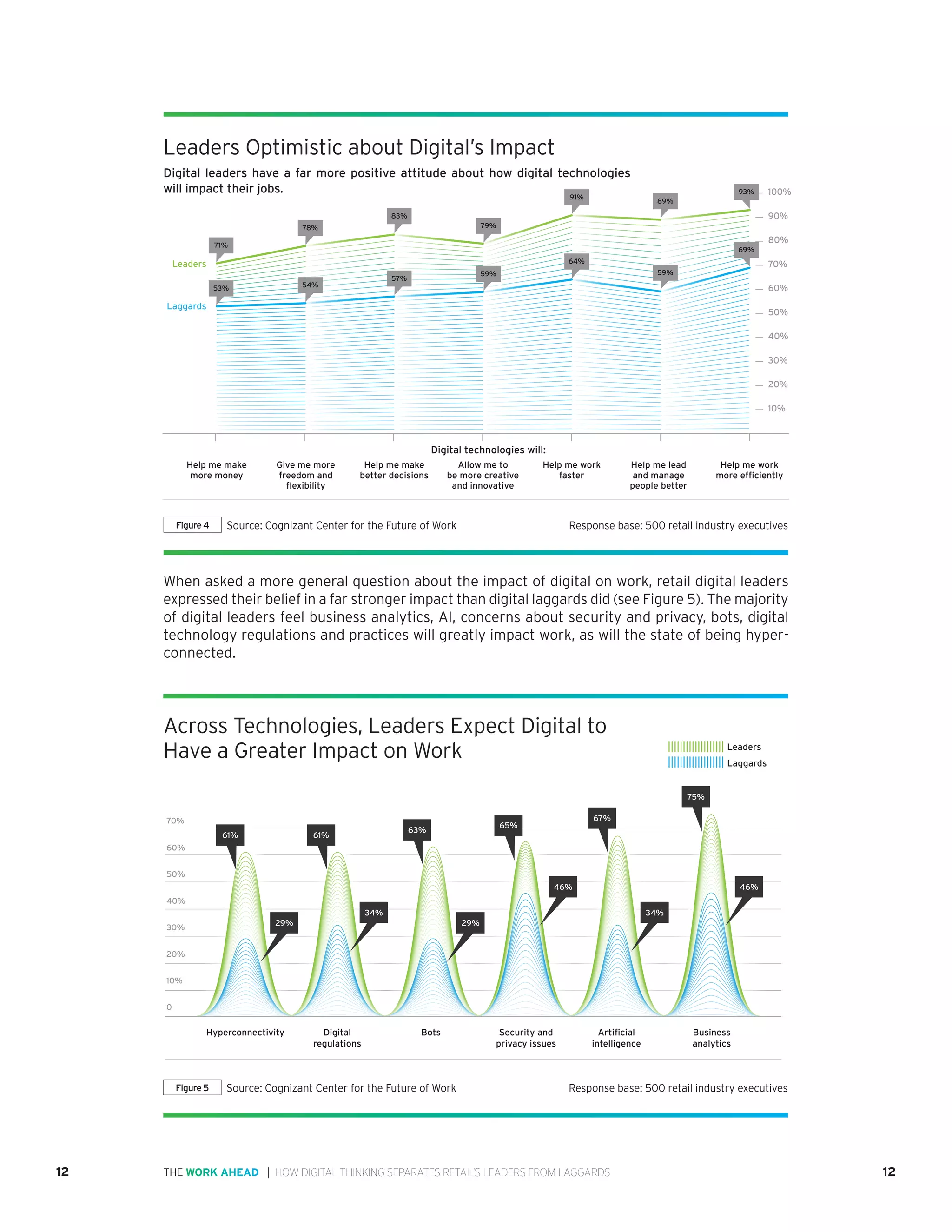 12 | HOW DIGITAL THINKING SEPARATES RETAIL’S LEADERS FROM LAGGARDSTHE WORK AHEAD
When asked a more general question about the impact of digital on work, retail digital leaders
expressed their belief in a far stronger impact than digital laggards did (see Figure 5). The majority
of digital leaders feel business analytics, AI, concerns about security and privacy, bots, digital
technology regulations and practices will greatly impact work, as will the state of being hyper-
connected.
12
gure 04: Digital leaders see improved productivity
Digital technologies will:
10%
20%
30%
40%
50%
60%
70%
80%
90%
100%
Laggards
Leaders
Help me make
more money
Give me more
freedom and
ﬂexibility
Help me make
better decisions
Allow me to
be more creative
and innovative
Help me work
faster
Help me lead
and manage
people better
Help me work
more efﬁciently
71%
78%
83%
57%
79%
91%
89%
93%
69%
59%
64%
59%
54%53%
igure 05: Digital leaders see bigger technology impact on work
Source: Cognizant The Work Ahead Study 2016
Leaders
Laggards
0
10%
20%
30%
40%
50%
60%
70%
BotsDigital
regulations
Hyperconnectivity Artiﬁcial
intelligence
Security and
privacy issues
Business
analytics
29%
63%
34%
61%
29%
61%
34%
67%
46%
65%
46%
75%
Source: Cognizant Center for the Future of Work 	 Response base: 500 retail industry executivesFigure5
Leaders Optimistic about Digital’s Impact
Digital leaders have a far more positive attitude about how digital technologies
will impact their jobs.
Across Technologies, Leaders Expect Digital to
Have a Greater Impact on Work
Source: Cognizant Center for the Future of Work 	 Response base: 500 retail industry executivesFigure4
 