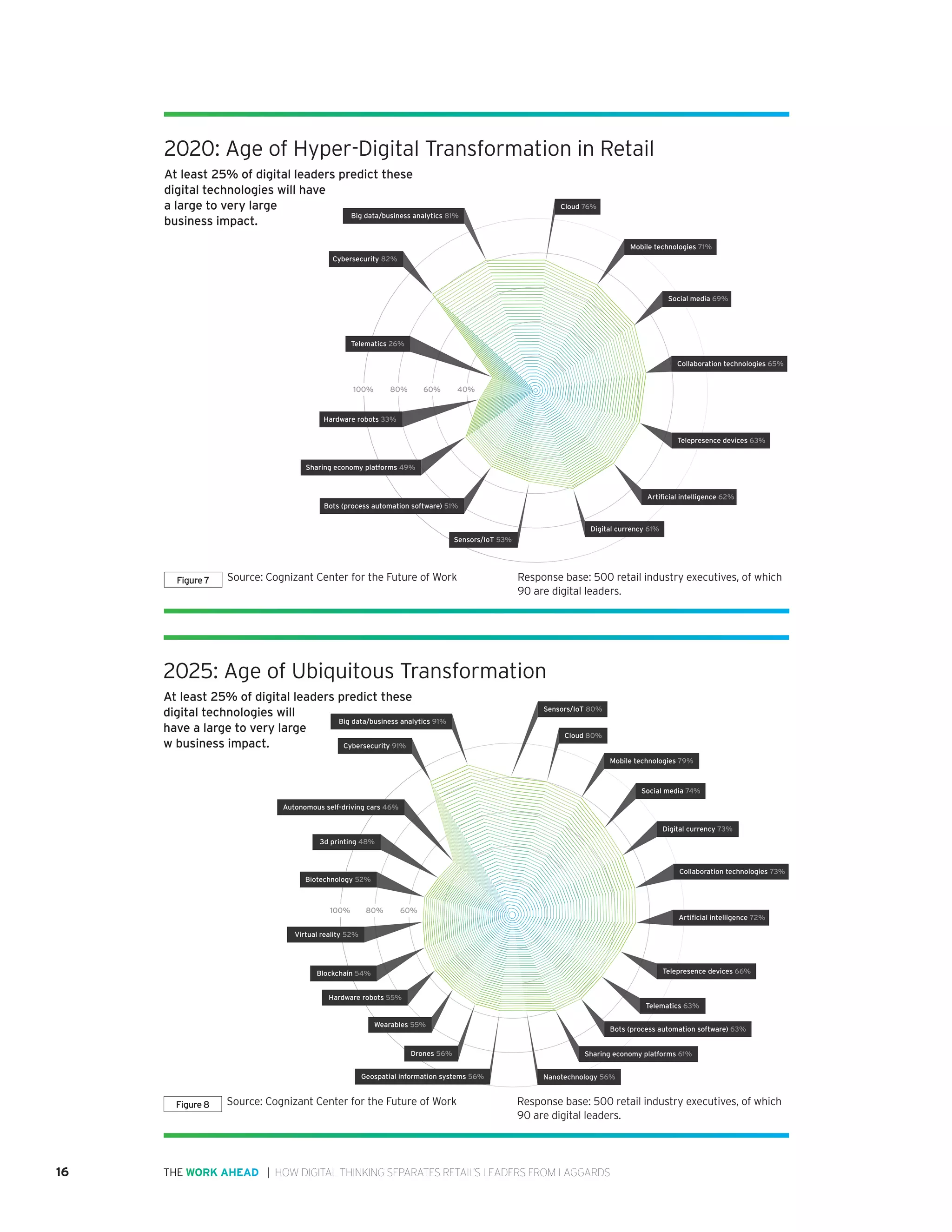 16 | HOW DIGITAL THINKING SEPARATES RETAIL’S LEADERS FROM LAGGARDSTHE WORK AHEAD
Source: Cognizant The Work Ahead Study 2016
100% 80% 60% 40%
Cybersecurity 82%
Bots (process automation software) 51%
Sharing economy platforms 49%
Hardware robots 33%
Telematics 26%
Sensors/IoT 53%
Big data/business analytics 81%
Cloud 76%
Mobile technologies 71%
Social media 69%
Collaboration technologies 65%
Telepresence devices 63%
Artiﬁcial intelligence 62%
Digital currency 61%
Source: Cognizant Center for the Future of Work 	 Response base: 500 retail industry executives, of which
90 are digital leaders.
Figure7
Source: Cognizant The Work Ahead Study 2016
Nanotechnology 56%
Sharing economy platforms 61%
Bots (process automation software) 63%
Telematics 63%
Telepresence devices 66%
Artiﬁcial intelligence 72%
Collaboration technologies 73%
Digital currency 73%
Social media 74%
Mobile technologies 79%
Cloud 80%
Sensors/IoT 80%
Cybersecurity 91%
Big data/business analytics 91%
Autonomous self-driving cars 46%
3d printing 48%
Biotechnology 52%
Virtual reality 52%
Blockchain 54%
Hardware robots 55%
Wearables 55%
Drones 56%
Geospatial information systems 56%
100% 80% 60%
Source: Cognizant Center for the Future of Work 	 Response base: 500 retail industry executives, of which
90 are digital leaders.
Figure8
2020: Age of Hyper-Digital Transformation in Retail
At least 25% of digital leaders predict these
digital technologies will have
a large to very large
business impact.
2025: Age of Ubiquitous Transformation
At least 25% of digital leaders predict these
digital technologies will
have a large to very large
w business impact.
 