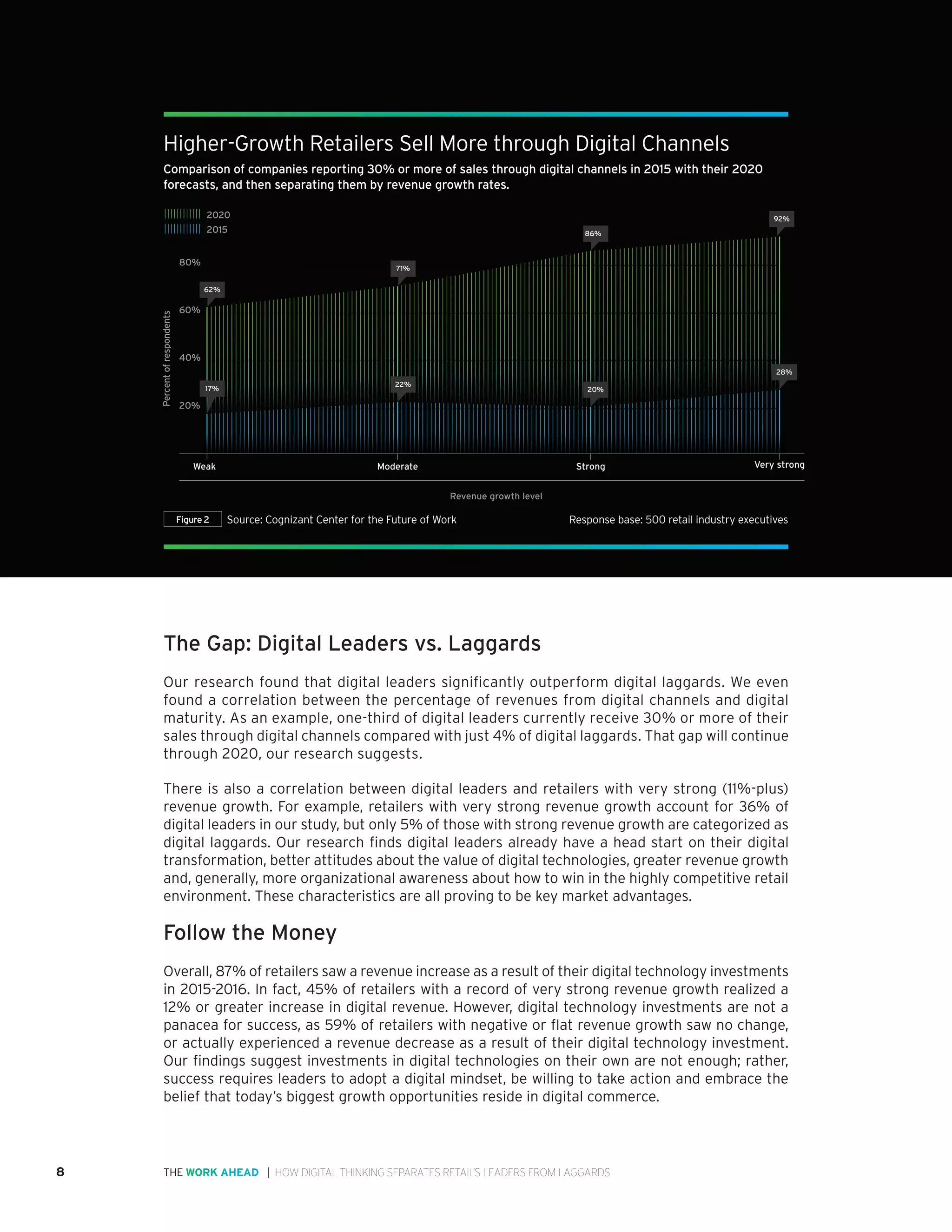 8 | HOW DIGITAL THINKING SEPARATES RETAIL’S LEADERS FROM LAGGARDSTHE WORK AHEAD
The Gap: Digital Leaders vs. Laggards
Our research found that digital leaders significantly outperform digital laggards. We even
found a correlation between the percentage of revenues from digital channels and digital
maturity. As an example, one-third of digital leaders currently receive 30% or more of their
sales through digital channels compared with just 4% of digital laggards. That gap will continue
through 2020, our research suggests.
There is also a correlation between digital leaders and retailers with very strong (11%-plus)
revenue growth. For example, retailers with very strong revenue growth account for 36% of
digital leaders in our study, but only 5% of those with strong revenue growth are categorized as
digital laggards. Our research finds digital leaders already have a head start on their digital
transformation, better attitudes about the value of digital technologies, greater revenue growth
and, generally, more organizational awareness about how to win in the highly competitive retail
environment. These characteristics are all proving to be key market advantages.
Follow the Money
Overall, 87% of retailers saw a revenue increase as a result of their digital technology investments
in 2015-2016. In fact, 45% of retailers with a record of very strong revenue growth realized a
12% or greater increase in digital revenue. However, digital technology investments are not a
panacea for success, as 59% of retailers with negative or flat revenue growth saw no change,
or actually experienced a revenue decrease as a result of their digital technology investment.
Our findings suggest investments in digital technologies on their own are not enough; rather,
success requires leaders to adopt a digital mindset, be willing to take action and embrace the
belief that today’s biggest growth opportunities reside in digital commerce.
gure 02: Retailers with higher revenue growth rates have more sales through digital channels
2020
2015
20%
40%
60%
80%
62%
71%
86%
92%
17% 20%
28%
22%
Very strongModerate StrongWeak
Percentofrespondents
Revenue growth level
Source: Cognizant Center for the Future of Work 	 Response base: 500 retail industry executivesFigure2
Higher-Growth Retailers Sell More through Digital Channels
Comparison of companies reporting 30% or more of sales through digital channels in 2015 with their 2020
forecasts, and then separating them by revenue growth rates.
 