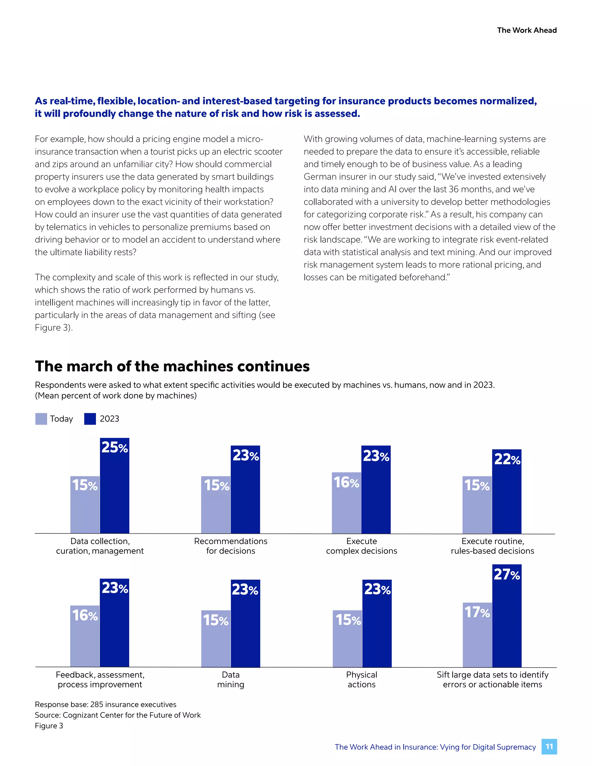 The Work Ahead
As real-time, flexible, location- and interest-based targeting for insurance products becomes normalized,
it will profoundly change the nature of risk and how risk is assessed.
For example, how should a pricing engine model a micro-
insurance transaction when a tourist picks up an electric scooter
and zips around an unfamiliar city? How should commercial
property insurers use the data generated by smart buildings
to evolve a workplace policy by monitoring health impacts
on employees down to the exact vicinity of their workstation?
How could an insurer use the vast quantities of data generated
by telematics in vehicles to personalize premiums based on
driving behavior or to model an accident to understand where
the ultimate liability rests?
The complexity and scale of this work is reflected in our study,
which shows the ratio of work performed by humans vs.
intelligent machines will increasingly tip in favor of the latter,
particularly in the areas of data management and sifting (see
Figure 3).
With growing volumes of data, machine-learning systems are
needed to prepare the data to ensure it’s accessible, reliable
and timely enough to be of business value. As a leading
German insurer in our study said,“We’ve invested extensively
into data mining and AI over the last 36 months, and we’ve
collaborated with a university to develop better methodologies
for categorizing corporate risk.” As a result, his company can
now offer better investment decisions with a detailed view of the
risk landscape.“We are working to integrate risk event-related
data with statistical analysis and text mining. And our improved
risk management system leads to more rational pricing, and
losses can be mitigated beforehand.”
Data collection,
curation, management
Recommendations
for decisions
Execute
complex decisions
Execute routine,
rules-based decisions
Feedback, assessment,
process improvement
Data
mining
Physical
actions
Sift large data sets to identify
errors or actionable items
Today 2023
15%
25%
15%
23% 23%
16% 15%
22%
16%
23%
15%
23%
15%
23%
17%
27%
Response base: 285 insurance executives
Source: Cognizant Center for the Future of Work
Figure 3
The march of the machines continues
Respondents were asked to what extent specific activities would be executed by machines vs. humans, now and in 2023.
(Mean percent of work done by machines)
11
The Work Ahead in Insurance: Vying for Digital Supremacy
 