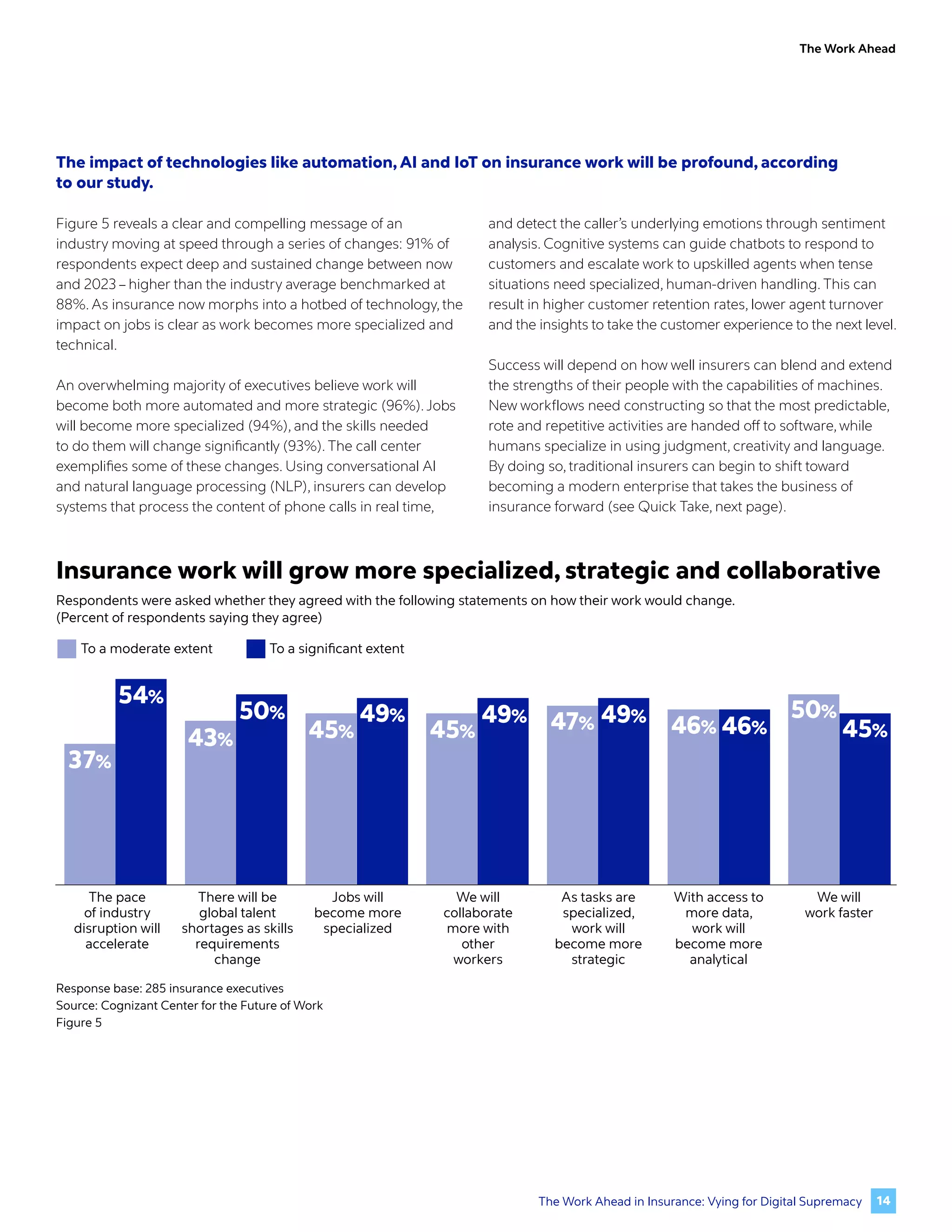 The Work Ahead
The impact of technologies like automation, AI and IoT on insurance work will be profound, according
to our study.
Figure 5 reveals a clear and compelling message of an
industry moving at speed through a series of changes: 91% of
respondents expect deep and sustained change between now
and 2023 – higher than the industry average benchmarked at
88%. As insurance now morphs into a hotbed of technology, the
impact on jobs is clear as work becomes more specialized and
technical.
An overwhelming majority of executives believe work will
become both more automated and more strategic (96%).Jobs
will become more specialized (94%), and the skills needed
to do them will change significantly (93%). The call center
exemplifies some of these changes. Using conversational AI
and natural language processing (NLP), insurers can develop
systems that process the content of phone calls in real time,
and detect the caller’s underlying emotions through sentiment
analysis. Cognitive systems can guide chatbots to respond to
customers and escalate work to upskilled agents when tense
situations need specialized, human-driven handling. This can
result in higher customer retention rates, lower agent turnover
and the insights to take the customer experience to the next level.
Success will depend on how well insurers can blend and extend
the strengths of their people with the capabilities of machines.
New workflows need constructing so that the most predictable,
rote and repetitive activities are handed off to software, while
humans specialize in using judgment, creativity and language.
By doing so, traditional insurers can begin to shift toward
becoming a modern enterprise that takes the business of
insurance forward (see Quick Take, next page).
37%
54%
43%
50%
45%
49%
45%
49% 47% 46%
50%
49%
46% 45%
The pace
of industry
disruption will
accelerate
There will be
global talent
shortages as skills
requirements
change
Jobs will
become more
specialized
We will
collaborate
more with
other
workers
As tasks are
specialized,
work will
become more
strategic
With access to
more data,
work will
become more
analytical
We will
work faster
To a moderate extent To a significant extent
Response base: 285 insurance executives
Source: Cognizant Center for the Future of Work
Figure 5
Insurance work will grow more specialized, strategic and collaborative
Respondents were asked whether they agreed with the following statements on how their work would change.
(Percent of respondents saying they agree)
14
The Work Ahead in Insurance: Vying for Digital Supremacy
 