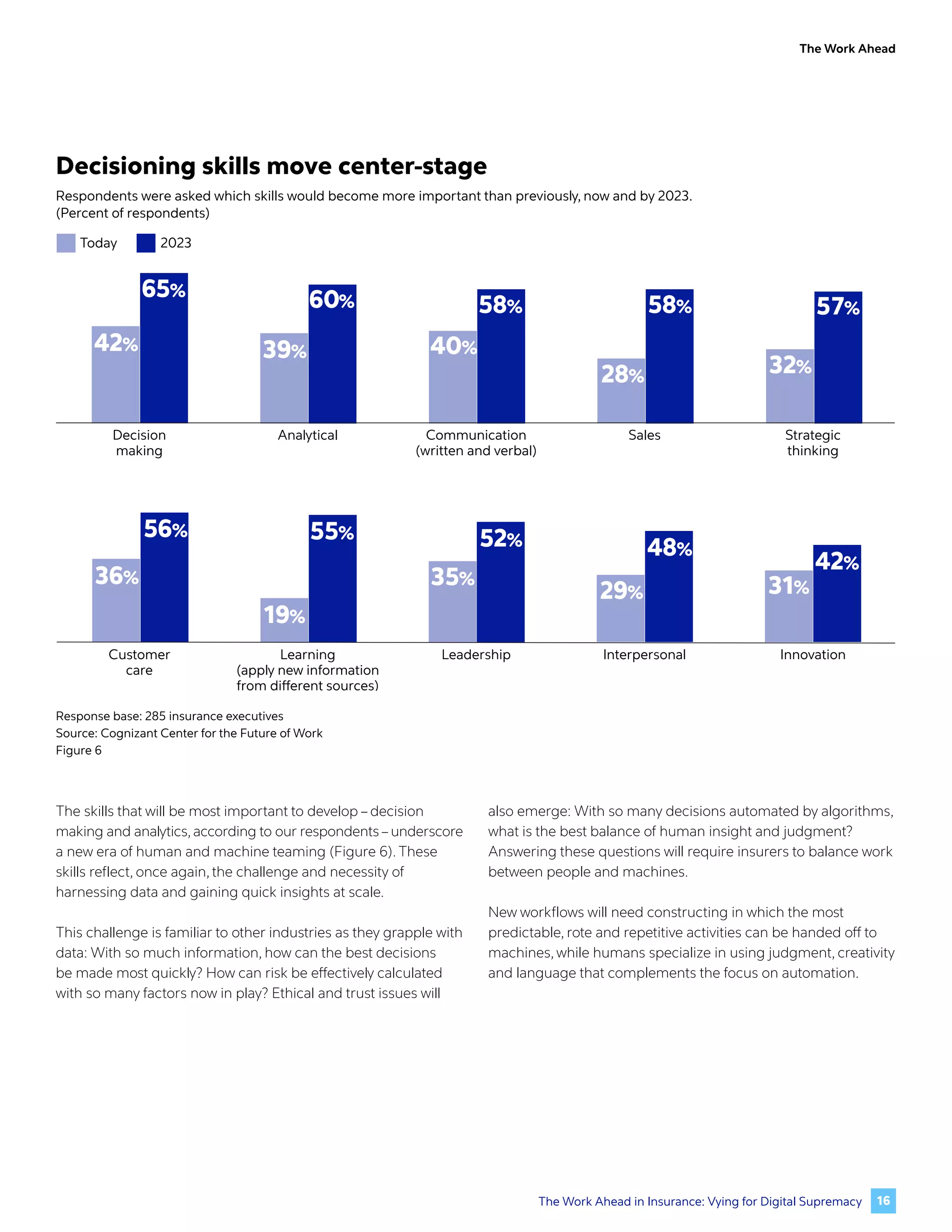 The Work Ahead
The skills that will be most important to develop – decision
making and analytics, according to our respondents – underscore
a new era of human and machine teaming (Figure 6). These
skills reflect, once again, the challenge and necessity of
harnessing data and gaining quick insights at scale.
This challenge is familiar to other industries as they grapple with
data: With so much information, how can the best decisions
be made most quickly? How can risk be effectively calculated
with so many factors now in play? Ethical and trust issues will
also emerge: With so many decisions automated by algorithms,
what is the best balance of human insight and judgment?
Answering these questions will require insurers to balance work
between people and machines.
New workflows will need constructing in which the most
predictable, rote and repetitive activities can be handed off to
machines, while humans specialize in using judgment, creativity
and language that complements the focus on automation.
Response base: 285 insurance executives
Source: Cognizant Center for the Future of Work
Figure 6
Decisioning skills move center-stage
Respondents were asked which skills would become more important than previously, now and by 2023.
(Percent of respondents)
Decision
making
Analytical Communication
(written and verbal)
Sales Strategic
thinking
Customer
care
Learning
(apply new information
from different sources)
Leadership Interpersonal Innovation
Today 2023
42%
65%
39%
60% 58%
40%
28% 32%
58% 57%
36%
56%
19%
55%
29%
35%
48%
52%
31%
42%
16
The Work Ahead in Insurance: Vying for Digital Supremacy
 