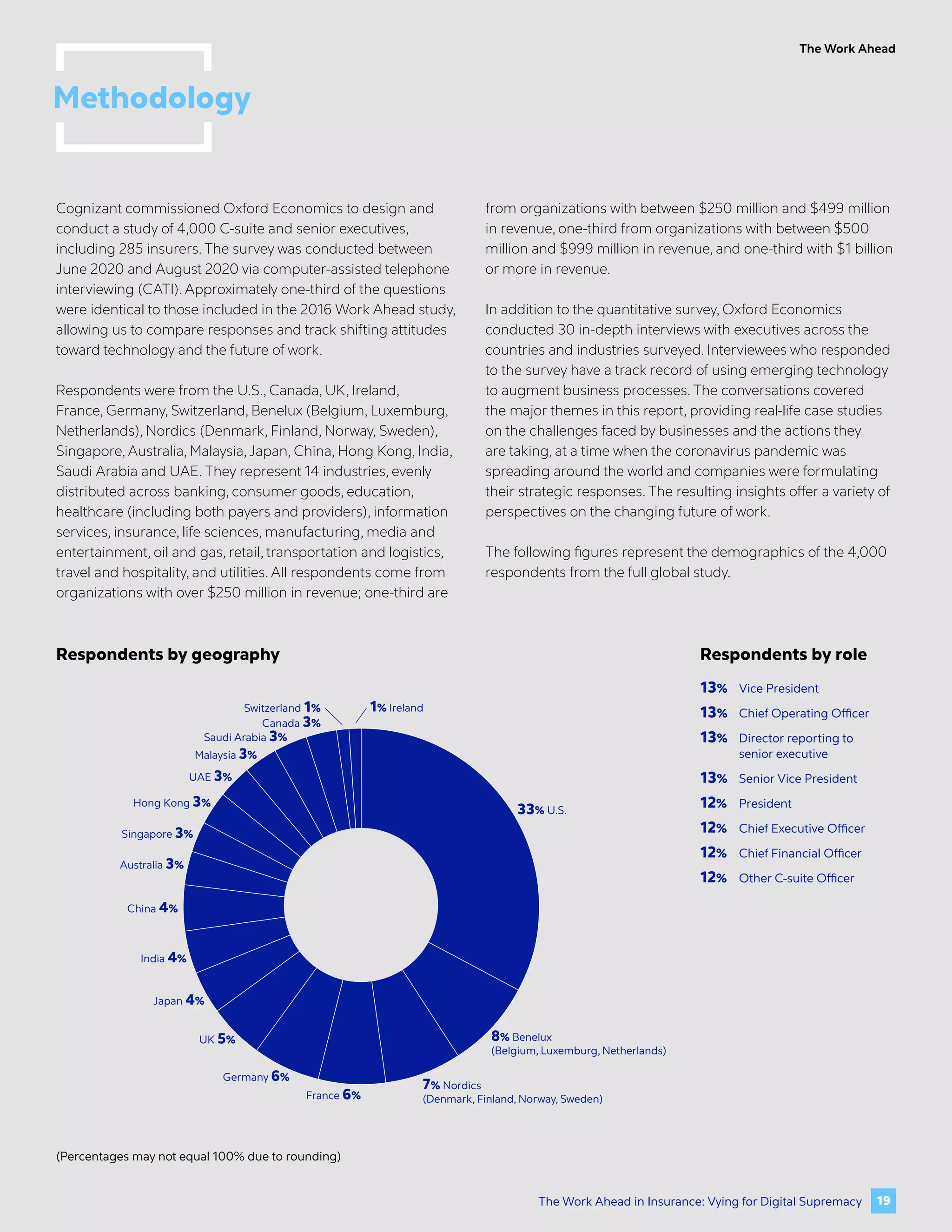 The Work Ahead
Cognizant commissioned Oxford Economics to design and
conduct a study of 4,000 C-suite and senior executives,
including 285 insurers. The survey was conducted between
June 2020 and August 2020 via computer-assisted telephone
interviewing (CATI). Approximately one-third of the questions
were identical to those included in the 2016 Work Ahead study,
allowing us to compare responses and track shifting attitudes
toward technology and the future of work.
Respondents were from the U.S., Canada, UK, Ireland,
France, Germany, Switzerland, Benelux (Belgium, Luxemburg,
Netherlands), Nordics (Denmark, Finland, Norway, Sweden),
Singapore, Australia, Malaysia,Japan, China, Hong Kong, India,
Saudi Arabia and UAE. They represent 14 industries, evenly
distributed across banking, consumer goods, education,
healthcare (including both payers and providers), information
services, insurance, life sciences, manufacturing, media and
entertainment, oil and gas, retail, transportation and logistics,
travel and hospitality, and utilities. All respondents come from
organizations with over $250 million in revenue; one-third are
from organizations with between $250 million and $499 million
in revenue, one-third from organizations with between $500
million and $999 million in revenue, and one-third with $1 billion
or more in revenue.
In addition to the quantitative survey, Oxford Economics
conducted 30 in-depth interviews with executives across the
countries and industries surveyed. Interviewees who responded
to the survey have a track record of using emerging technology
to augment business processes. The conversations covered
the major themes in this report, providing real-life case studies
on the challenges faced by businesses and the actions they
are taking, at a time when the coronavirus pandemic was
spreading around the world and companies were formulating
their strategic responses. The resulting insights offer a variety of
perspectives on the changing future of work.
The following figures represent the demographics of the 4,000
respondents from the full global study.
Methodology
33% U.S.
Germany 6%
Switzerland 1% 1% Ireland
France 6%
UK 5%
Japan 4%
India 4%
China 4%
Australia 3%
Singapore 3%
Hong Kong 3%
Saudi Arabia 3%
8% Benelux
(Belgium, Luxemburg, Netherlands)
Canada 3%
7% Nordics
(Denmark, Finland, Norway, Sweden)
UAE 3%
Malaysia 3%
Respondents by geography Respondents by role
13%	 Vice President
13%	 Chief Operating Officer
13%	 Director reporting to
	 senior executive
13%	 Senior Vice President
12%	President
12%	 Chief Executive Officer
12%	 Chief Financial Officer
12%	 Other C-suite Officer
(Percentages may not equal 100% due to rounding)
19
The Work Ahead in Insurance: Vying for Digital Supremacy
 