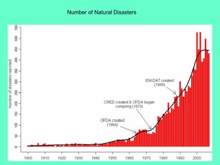 Number of Natural Disasters 