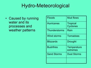 Hydro-Meteorological Caused by running water and its processes and weather patterns Dust Storms Sand Storms Temperature extremes Bushfires Drought Blizzards Tornadoes Wind storms Rain Thunderstorms Tropical Cyclones Hurricanes Mud flows Floods 