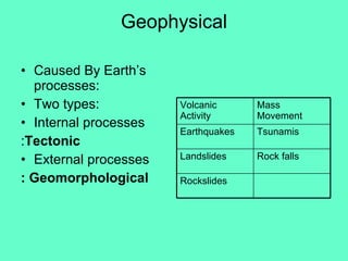 Geophysical Caused By Earth’s processes: Two types: Internal processes : Tectonic External processes : Geomorphological Tsunamis Earthquakes Mass Movement Volcanic Activity Rock falls Landslides Rockslides 