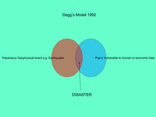 DISASTER Degg’s Model 1992 Pop’n Vulnerable to human or economic loss Hazardous Geophysical event e.g. Earthquake 