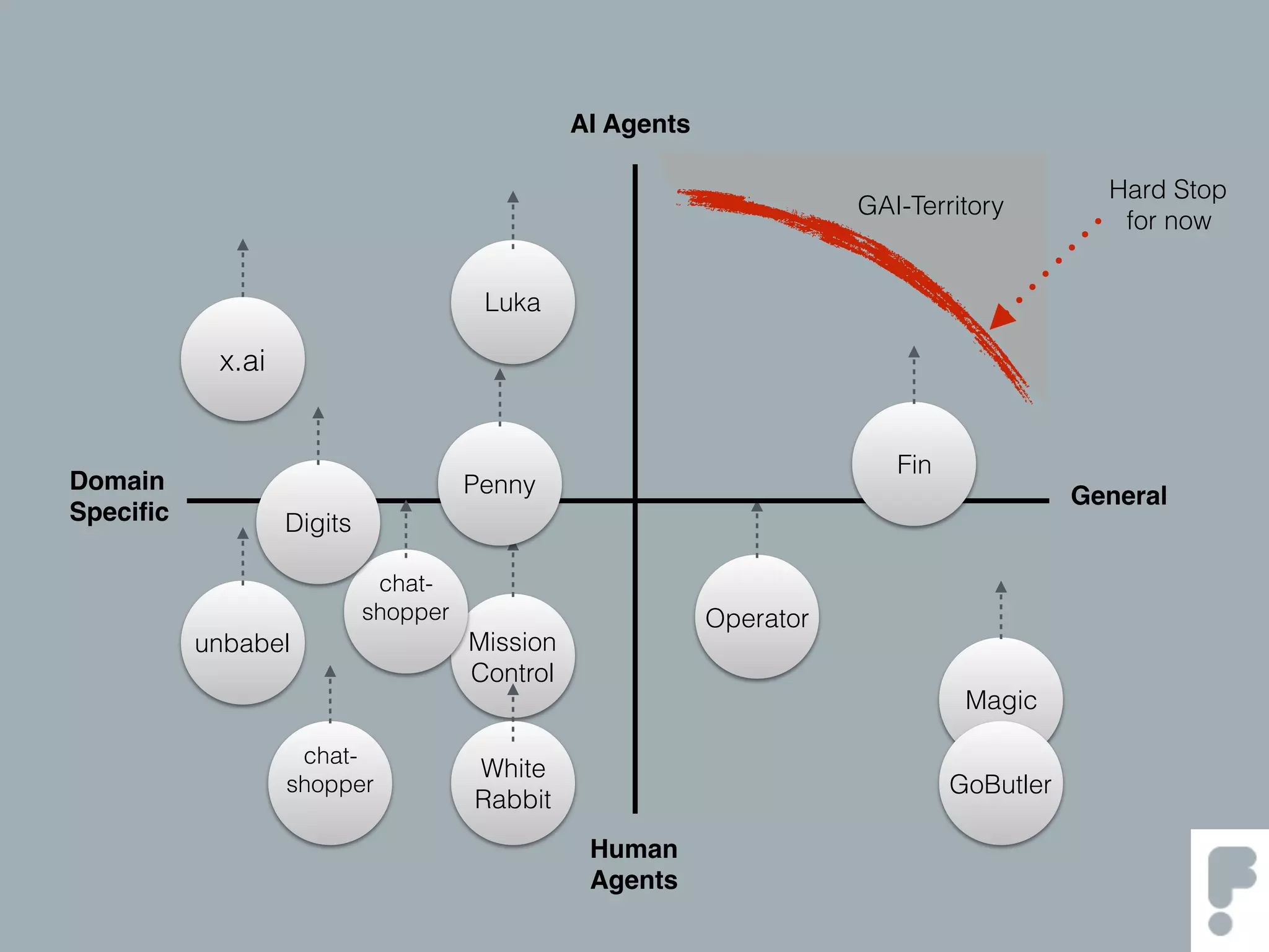 Operator
Domain
Speciﬁc
General
AI Agents
Human
Agents
GAI-Territory
x.ai
unbabel
chat-
shopper
Fin
Mission
Control
Luka
White
Rabbit
Magic
GoButler
chat-
shopper
Digits
Penny
Hard Stop
for now
 