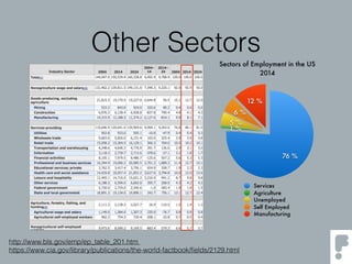 Sectors of Employment in the US
2014
12 %
6 %
5 %
1 %
76 %
Services
Agriculture
Unemployed
Self Employed
Manufacturing
http://www.bls.gov/emp/ep_table_201.htm
https://www.cia.gov/library/publications/the-world-factbook/ﬁelds/2129.html
Other Sectors
 