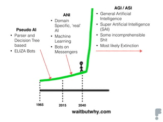 Pseudo AI
• Parser and
Decision Tree
based
• ELIZA Bots
ANI
• Domain
Speciﬁc, ‘real’
AI
• Machine
Learning
• Bots on
Messengers
AGI / ASI
• General Artiﬁcial
Intelligence
• Super Artiﬁcial Intelligence
(SAI)
• Some incomprehensible
Shit
• Most likely Extinction
1965 2015 2040
 