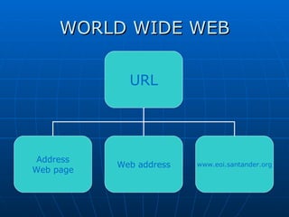 WORLD WIDE WEB URL Address Web page Web address www.eoi.santander.org 