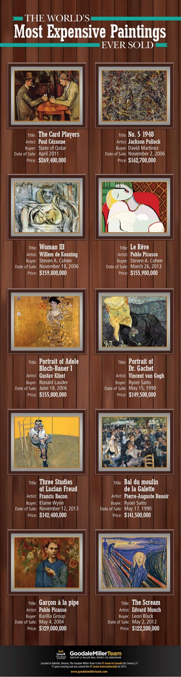 The worldsmostexpensivepaintingseversold