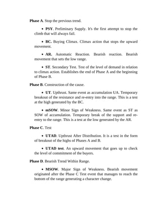 Phase A. Stop the previous trend.
PSY. Preliminary Supply. It's the first attempt to stop the
climb that will always fail.
BC. Buying Climax. Climax action that stops the upward
movement.
AR. Automatic Reaction. Bearish reaction. Bearish
movement that sets the low range.
ST. Secondary Test. Test of the level of demand in relation
to climax action. Establishes the end of Phase A and the beginning
of Phase B.
Phase B. Construction of the cause.
UT. Upthrust. Same event as accumulation UA. Temporary
breakout of the resistance and re-entry into the range. This is a test
at the high generated by the BC.
mSOW. Minor Sign of Weakness. Same event as ST as
SOW of accumulation. Temporary break of the support and re-
entry to the range. This is a test at the low generated by the AR.
Phase C. Test
UTAD. Upthrust After Distribution. It is a test in the form
of breakout of the highs of Phases A and B.
UTAD test. An upward movement that goes up to check
the level of commitment of the buyers.
Phase D. Bearish Trend Within Range.
MSOW. Major Sign of Weakness. Bearish movement
originated after the Phase C Test event that manages to reach the
bottom of the range generating a character change.
 
