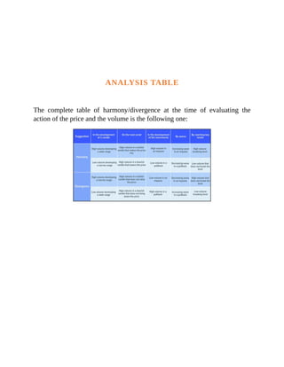 ANALYSIS TABLE
The complete table of harmony/divergence at the time of evaluating the
action of the price and the volume is the following one:
 