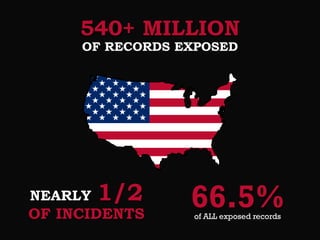 540+ MILLION
OF RECORDS EXPOSED

NEARLY

1/2

OF INCIDENTS

66.5%
of ALL exposed records

 