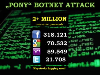 „PONY“ BOTNET ATTACK
2+ MILLION
username, passwords

318.121
70.532
59.549
21.708
Keystroke logging used

 