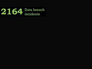 2164

Data breach
incidents

 