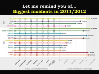 Let me remind you of...
Biggest incidents in 2011/2012

 