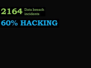 2164

Data breach
incidents

60% HACKING

 