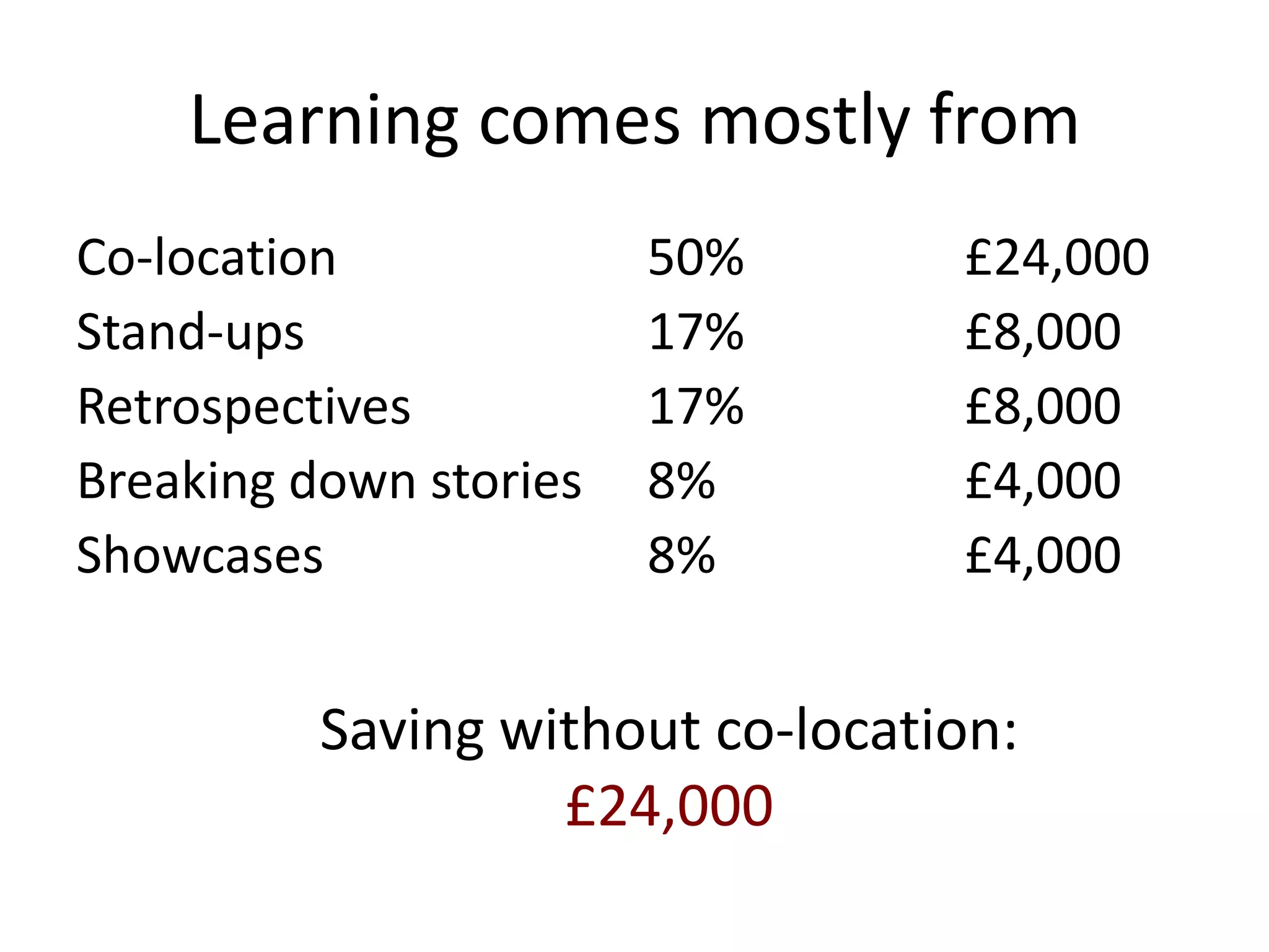 Learning comes mostly from
Co-location             50%       £24,000
Stand-ups               17%       £8,000
Retrospectives          17%       £8,000
Breaking down stories   8%        £4,000
Showcases               8%        £4,000


          Saving without co-location:
                   £24,000
 