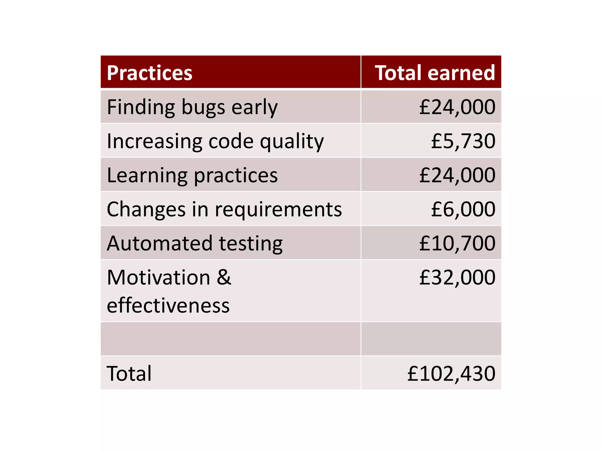 Practices                 Total earned
Finding bugs early            £24,000
Increasing code quality         £5,730
Learning practices            £24,000
Changes in requirements         £6,000
Automated testing             £10,700
Motivation &                  £32,000
effectiveness

Total                        £102,430
 