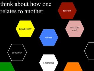 think about how one
relates to another                   tourism




                                           Arts and
          data.gov.my
                                             craft


                         crimes




    education



                        enterprise
 