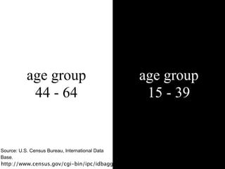 age group                              age group
            44 - 64                                15 - 39


Source: U.S. Census Bureau, International Data 
Base.
http://www.census.gov/cgi-bin/ipc/idbagg
 
