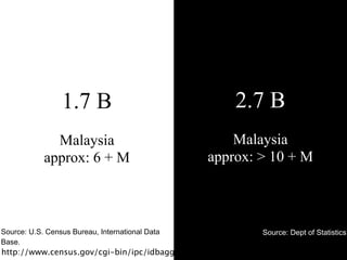 1.7 B                                2.7 B
              Malaysia                                Malaysia
            approx: 6 + M                         approx: > 10 + M



Source: U.S. Census Bureau, International Data            Source: Dept of Statistics
Base.
http://www.census.gov/cgi-bin/ipc/idbagg
 