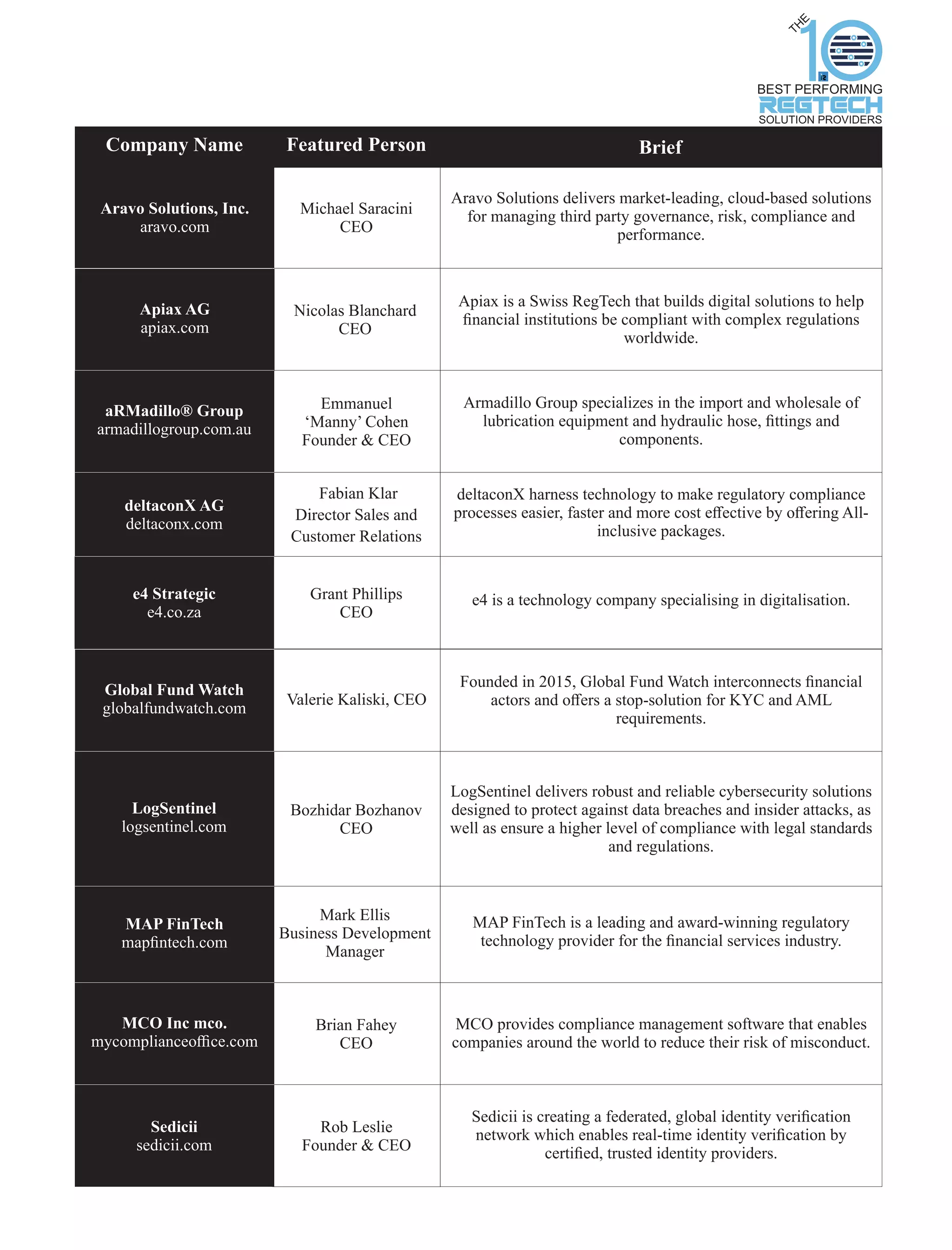 Brief
Company Name
Bozhidar Bozhanov
CEO
LogSentinel
logsentinel.com
LogSentinel delivers robust and reliable cybersecurity solutions
designed to protect against data breaches and insider attacks, as
well as ensure a higher level of compliance with legal standards
and regulations.
Michael Saracini
CEO
Aravo Solutions, Inc.
aravo.com
Aravo Solutions delivers market-leading, cloud-based solutions
for managing third party governance, risk, compliance and
performance.
Global Fund Watch
globalfundwatch.com
Valerie Kaliski, CEO
Founded in 2015, Global Fund Watch interconnects ﬁnancial
actors and oﬀers a stop-solution for KYC and AML
requirements.
deltaconX AG
deltaconx.com
Fabian Klar
Director Sales and
Customer Relations
deltaconX harness technology to make regulatory compliance
processes easier, faster and more cost eﬀective by oﬀering All-
inclusive packages.
Brian Fahey
CEO
MCO Inc mco.
mycomplianceoﬃce.com
MCO provides compliance management software that enables
companies around the world to reduce their risk of misconduct.
ΜΑΡ FinTech
mapﬁntech.com
Mark Ellis
Business Development
Manager
MAP FinTech is a leading and award-winning regulatory
technology provider for the ﬁnancial services industry.
Apiax AG
apiax.com
Nicolas Blanchard
CEO
Apiax is a Swiss RegTech that builds digital solutions to help
ﬁnancial institutions be compliant with complex regulations
worldwide.
aRMadillo® Group
armadillogroup.com.au
Emmanuel
‘Manny’ Cohen
Founder & CEO
Armadillo Group specializes in the import and wholesale of
lubrication equipment and hydraulic hose, ﬁttings and
components.
Sedicii
sedicii.com
Rob Leslie
Founder & CEO
Sedicii is creating a federated, global identity veriﬁcation
network which enables real-time identity veriﬁcation by
certiﬁed, trusted identity providers.
e4 Strategic
e4.co.za
e4 is a technology company specialising in digitalisation.
Grant Phillips
CEO
Featured Person
BEST PERFORMING
SOLUTION PROVIDERS
REGTECH
TH
E
 
