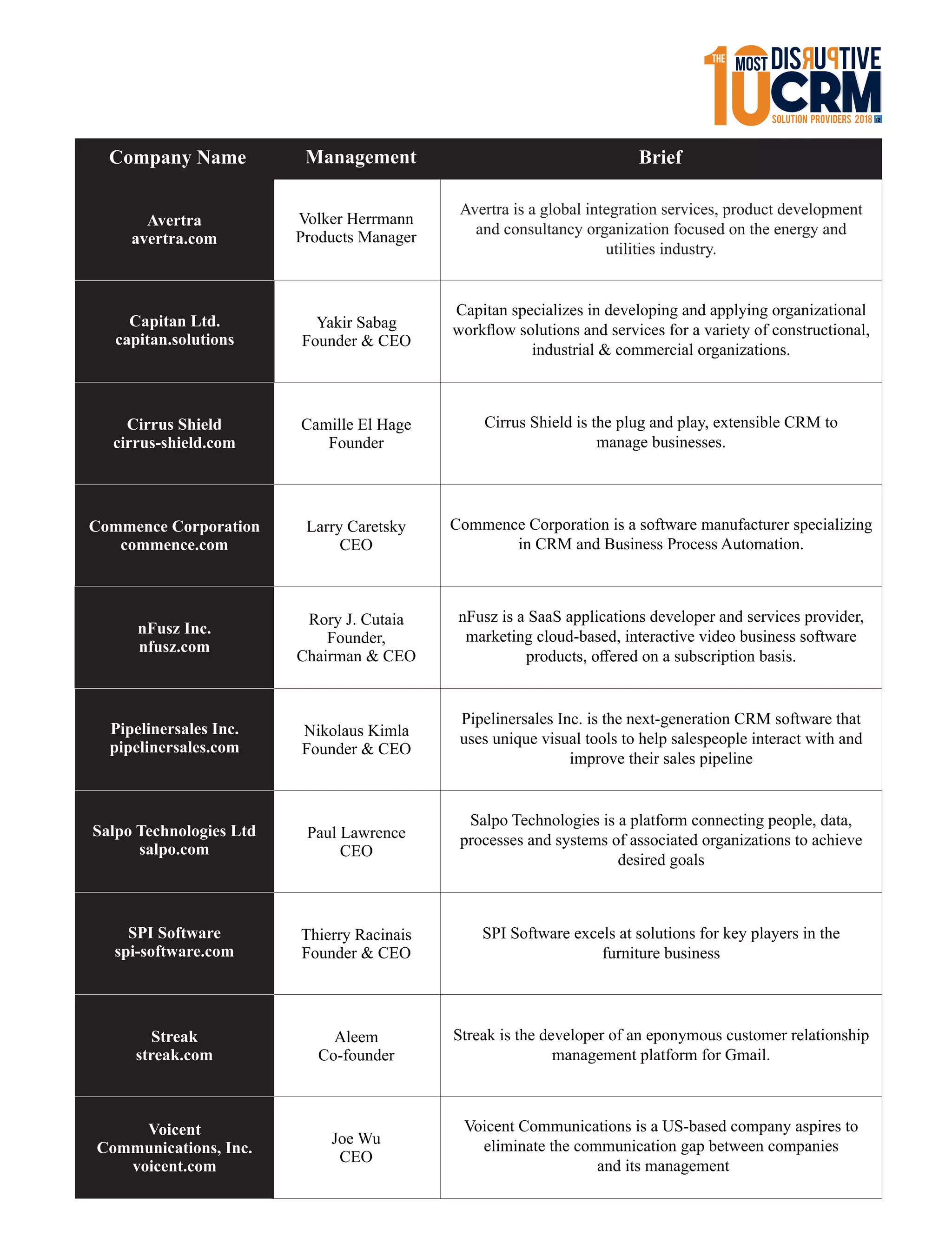 Management BriefCompany Name
Avertra
avertra.com
Volker Herrmann
Products Manager
Avertra is a global integration services, product development
and consultancy organization focused on the energy and
utilities industry.
Capitan Ltd.
capitan.solutions
Yakir Sabag
Founder & CEO
Capitan specializes in developing and applying organizational
workﬂow solutions and services for a variety of constructional,
industrial & commercial organizations.
Cirrus Shield
cirrus-shield.com
Camille El Hage
Founder
Cirrus Shield is the plug and play, extensible CRM to
manage businesses.
Commence Corporation
commence.com
Larry Caretsky
CEO
Commence Corporation is a software manufacturer specializing
in CRM and Business Process Automation.
Pipelinersales Inc. is the next-generation CRM software that
uses unique visual tools to help salespeople interact with and
improve their sales pipeline
Salpo Technologies is a platform connecting people, data,
processes and systems of associated organizations to achieve
desired goals
SPI Software excels at solutions for key players in the
furniture business
Streak is the developer of an eponymous customer relationship
management platform for Gmail.
Voicent Communications is a US-based company aspires to
eliminate the communication gap between companies
and its management
nFusz Inc.
nfusz.com
Rory J. Cutaia
Founder,
Chairman & CEO
nFusz is a SaaS applications developer and services provider,
marketing cloud-based, interactive video business software
products, oﬀered on a subscription basis.
Pipelinersales Inc.
pipelinersales.com
Nikolaus Kimla
Founder & CEO
Salpo Technologies Ltd
salpo.com
Paul Lawrence
CEO
SPI Software
spi-software.com
Thierry Racinais
Founder & CEO
Streak
streak.com
Aleem
Co-founder
Voicent
Communications, Inc.
voicent.com
Joe Wu
CEO
 