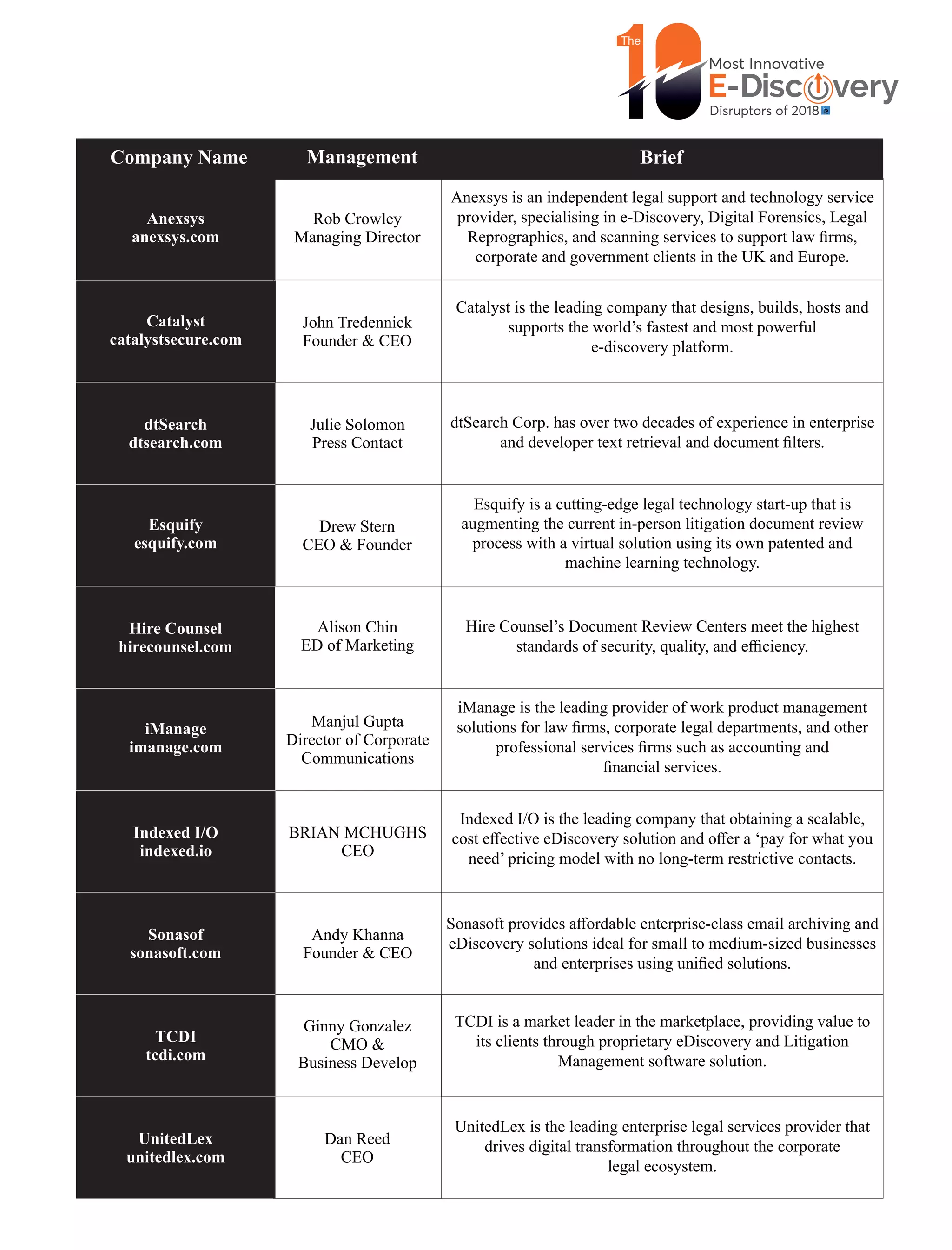 Management BriefCompany Name
Anexsys
anexsys.com
Rob Crowley
Managing Director
Anexsys is an independent legal support and technology service
provider, specialising in e-Discovery, Digital Forensics, Legal
Reprographics, and scanning services to support law ﬁrms,
corporate and government clients in the UK and Europe.
Catalyst
catalystsecure.com
John Tredennick
Founder & CEO
Catalyst is the leading company that designs, builds, hosts and
supports the world’s fastest and most powerful
e-discovery platform.
dtSearch
dtsearch.com
Julie Solomon
Press Contact
dtSearch Corp. has over two decades of experience in enterprise
and developer text retrieval and document ﬁlters.
Esquify
esquify.com
Esquify is a cutting-edge legal technology start-up that is
augmenting the current in-person litigation document review
process with a virtual solution using its own patented and
machine learning technology.
iManage is the leading provider of work product management
solutions for law ﬁrms, corporate legal departments, and other
professional services ﬁrms such as accounting and
ﬁnancial services.
Indexed I/O is the leading company that obtaining a scalable,
cost eﬀective eDiscovery solution and oﬀer a ‘pay for what you
need’ pricing model with no long-term restrictive contacts.
Sonasoft provides aﬀordable enterprise-class email archiving and
eDiscovery solutions ideal for small to medium-sized businesses
and enterprises using uniﬁed solutions.
TCDI is a market leader in the marketplace, providing value to
its clients through proprietary eDiscovery and Litigation
Management software solution.
UnitedLex is the leading enterprise legal services provider that
drives digital transformation throughout the corporate
legal ecosystem.
Hire Counsel
hirecounsel.com
Alison Chin
ED of Marketing
Hire Counsel’s Document Review Centers meet the highest
standards of security, quality, and eﬃciency.
iManage
imanage.com
Manjul Gupta
Director of Corporate
Communications
Indexed I/O
indexed.io
BRIAN MCHUGHS
CEO
Sonasof
sonasoft.com
Andy Khanna
Founder & CEO
TCDI
tcdi.com
Ginny Gonzalez
CMO &
Business Develop
UnitedLex
unitedlex.com
Dan Reed
CEO
Drew Stern
CEO & Founder
 