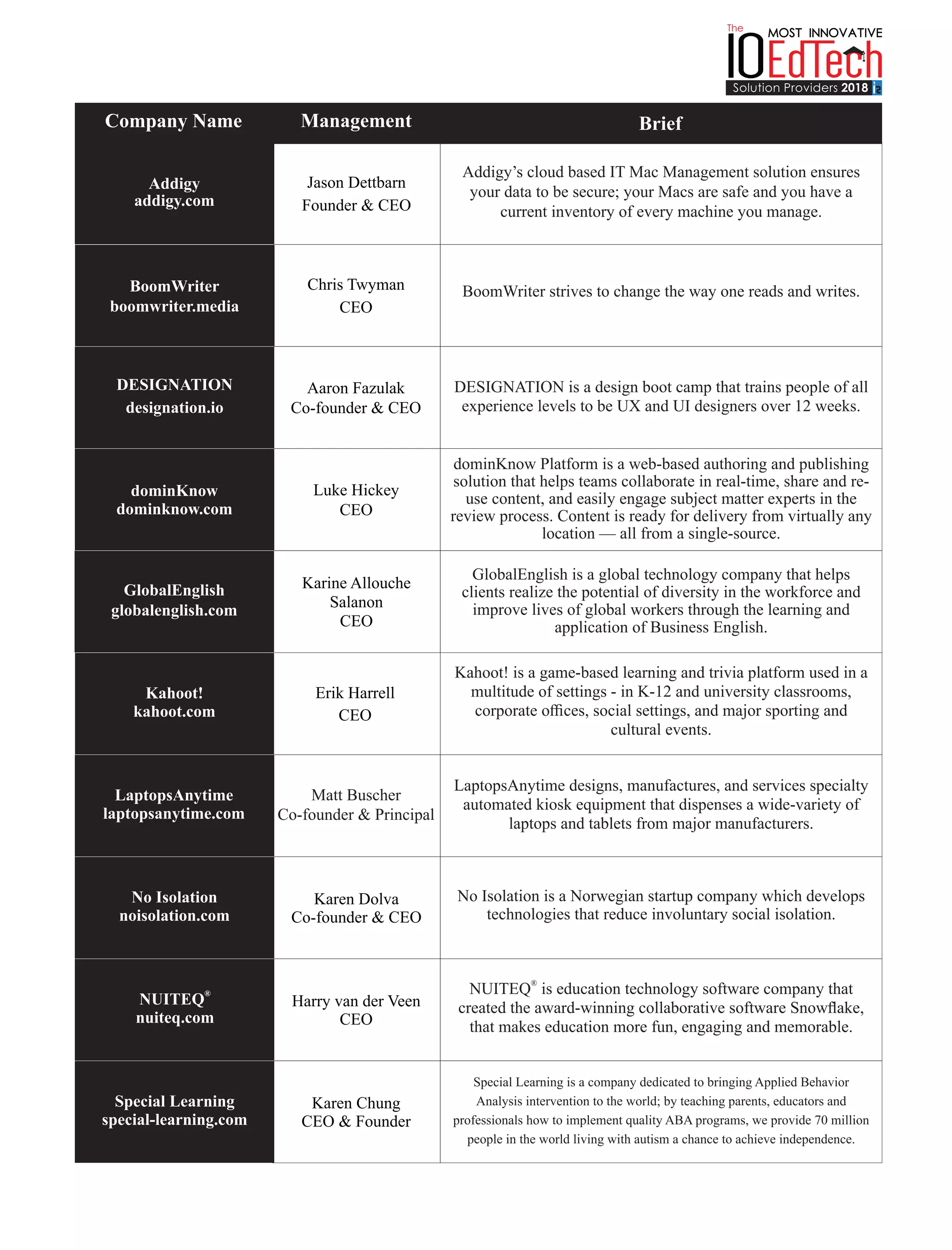 Management BriefCompany Name
Chris Twyman
CEO
Aaron Fazulak
Co-founder & CEO
dominKnow
dominknow.com
Kahoot!
kahoot.com
No Isolation
noisolation.com
Karine Allouche
Salanon
CEO
Erik Harrell
CEO
Special Learning
special-learning.com
Karen Chung
CEO & Founder
Luke Hickey
CEO
Addigy
addigy.com
DESIGNATION
designation.io
GlobalEnglish
globalenglish.com
BoomWriter
boomwriter.media
Matt Buscher
Co-founder & Principal
Karen Dolva
Co-founder & CEO
Addigy’s cloud based IT Mac Management solution ensures
your data to be secure; your Macs are safe and you have a
current inventory of every machine you manage.
BoomWriter strives to change the way one reads and writes.
DESIGNATION is a design boot camp that trains people of all
experience levels to be UX and UI designers over 12 weeks.
dominKnow Platform is a web-based authoring and publishing
solution that helps teams collaborate in real-time, share and re-
use content, and easily engage subject matter experts in the
review process. Content is ready for delivery from virtually any
location — all from a single-source.
GlobalEnglish is a global technology company that helps
clients realize the potential of diversity in the workforce and
improve lives of global workers through the learning and
application of Business English.
Kahoot! is a game-based learning and trivia platform used in a
multitude of settings - in K-12 and university classrooms,
corporate oﬃces, social settings, and major sporting and
cultural events.
LaptopsAnytime
laptopsanytime.com
LaptopsAnytime designs, manufactures, and services specialty
automated kiosk equipment that dispenses a wide-variety of
laptops and tablets from major manufacturers.
No Isolation is a Norwegian startup company which develops
technologies that reduce involuntary social isolation.
Special Learning is a company dedicated to bringing Applied Behavior
Analysis intervention to the world; by teaching parents, educators and
professionals how to implement quality ABA programs, we provide 70 million
people in the world living with autism a chance to achieve independence.
Jason Dettbarn
Founder & CEO
®
NUITEQ
nuiteq.com
Harry van der Veen
CEO
®
NUITEQ is education technology software company that
created the award-winning collaborative software Snowﬂake,
that makes education more fun, engaging and memorable.
 