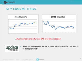 KEY SaaS METRICS 
60 50 
40 
30 
20 
10 
0 
Jan 
GMPP(Months) 
Feb 
Mar 
Apr 
May 
Jun 
July 
Aug 
Sep 
Oct 
Nov 
Dec 
Jan 
Feb 
Mar 
April 
May 
June 
July 
August 
MonthlyARPA 
Actual numbers and return on CAC over time redacted 
$120.00 
$100.00 
$80.00 
$60.00 
$40.00 
$20.00 
PROPRIETARY AND CONFIDENTIAL / www.GOCANVAS.comC opyright © 2014, Canvas Solutions , Inc. GoCanvas 
10 
September 
•“For rCAC benchmarks we like to see a return of at least 2.5x, with 3x or 
more preferred.” 
$0.00 
Jan 
Feb 
Mar 
Apr 
May 
Jun 
July 
Aug 
Sep 
Oct 
Nov 
Dec 
Jan 
Feb 
Mar 
April 
May 
June 
July 
August 
 