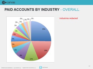 PAID ACCOUNTS BY INDUSTRY - OVERALL 
3% 2% 
3% 
3% 
5% 
PROPRIETARY AND CONFIDENTIAL / www.GOCANVAS.comC opyright © 2014, Canvas Solutions , Inc. GoCanvas 
11 
25% 
19% 
12% 
8% 
5% 
5% 
3% 
2% 
2% 2% 1% 
Industries redacted 
Construc on & Contractors 
Service Industry 
Professional Services 
Healthcare & Life Sciences 
Manufacturing 
Retail & Wholesale Distribu on 
Transporta on & Logis cs 
Hospitality 
Telco, Cable & Media 
U li es & Energy 
Oil, Gas, Mining & Chemicals 
Finance, Insurance & Real Estate 
Government and NGO 
Public Safety 
Agriculture, Forestry & Fishing 
Educa on 

