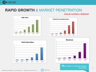 RAPID GROWTH & MARKET PENETRATION 
1,400,000 
1,200,000 
1,000,000 
800,000 
600,000 
400,000 
200,000 
WebVisits 
60,000 
50,000 
40,000 
30,000 
20,000 
10,000 
PaidSubscribers 
6,000,000 
5,000,000 
4,000,000 
3,000,000 
2,000,000 
1,000,000 
PROPRIETARY AND CONFIDENTIAL / www.GOCANVAS.comC opyright © 2014, Canvas Solutions , Inc. GoCanvas 
Actual numbers redacted 
Total CanvasSubmissions 
Revenue 
Their Growth is a Start-Up’s Dream 
— Tech BisNow “ 9 
- 
2009 2010 2011 2012 2013 2014* 
- 
2009 2010 2011 2012 2013 2014* 
- 
2009 2010 2011 2012 2013 2014* 
3,500,000 
3,000,000 
2,500,000 
2,000,000 
1,500,000 
1,000,000 
500,000 
- 
2009 2010 2011 2012 2013 2014* 
 