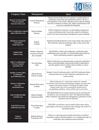 Management BriefCompany Name
USD INR Forecast
usdinrforecast.com
Vinay Kshirsagar
Founder
USD INR is an advisory service model which comes with a
great degree of accuracy to forecast the exchange rate of the US
and Indian market.
Bureau Veritas (India)
Private Limited
bureauveritas.co.in
Avinash Maheshwari
Director
Bureau Veritas (India) Private Limited is a global leader in
conformity assessment and certiﬁcation services. We are a
trusted partner of our clients, oﬀering services and developing
innovative solutions to reduce risk, improve performance and
promote sustainable development.
Shashi Shekhar
Director
Hindustan Standrad
Association
hsagroups.com
Nagesh
Founder
Hindustan Standards Bureau excels in providing wide-range of
ISO certiﬁcate solutions promoting safety in the society and
industry.
IQCS Certiﬁcations
Private Limited
iqcsindia.com
Navin Kortikar
CEO
IQCS Certiﬁcations an internationally recognized certiﬁcation
body, possessing highly experienced resources dedicated to
provide quality services to their clients in India as well as
globally.
Quality Control (QC)
Certiﬁcation
qccertiﬁcation.com
Brijesh Kumar
CEO & Founder
Quality Control Certiﬁcation that is the ISO Certiﬁcation Body
which provides diverse ISO standards certiﬁcations to the
various sectors.
Shark Certiﬁcation
Pvt. Ltd.
sharkindia.com
Ratnesh Shrivastava
Founder
Shark Certiﬁcation Pvt. Ltd provides solution for a dynamic
environment where business and technology strategies converges come
together with primary objective of bringing the brightest minds
together under same roof for pursuing the ultimate goal of
accomplishing a platform, which could be used to serve better.
URS WORLDWIDE
ursindia.com
Mukesh Singhal
Chairman & MD
Vektors
vektors.in
Shekhar Khirwar
Founder & CEO
Vektors is a growing team of quality & business excellence
consultants, trainers and lead auditors. It is a leading provider of
conformity and compliance-based solutions.
CDG Certiﬁcation Limited is a world leading management
system certiﬁcation body. It provides audit & certiﬁcation
services for most of prominent management system standards.
URS World Wide has its unique business activity and looks for
an eﬀective way to increase its value. The Operational Safety
oﬀers companies and mainly the management a guarantee of safe
operation and cost reduction.
INDOCERT
indocert.org
Mathew Sebastian
Executive Director
& Co-founder
INCOCERT is India’s ﬁrst indigenous certiﬁcation body
established in the year 2001 as a membership organization by
NGO’s and farmer producer organizations.
CDG Certiﬁcation Limited
cdgcertiﬁcation.com
10T
H
E
MOST VALUABLE
ISOC E RT I F I CAT I O N
C o m p a n i e s
 