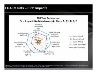 LCA Results – First Impacts
Figure 28:   First Impact Comparison, normalized on a scale of 10.  Note that the buildings in...
