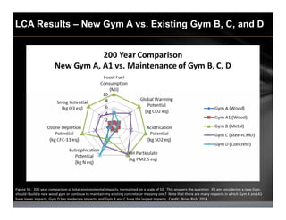 LCA Results – New Gym A vs. Existing Gym B, C, and D
Figure 31:  200 year comparison of total environmental impacts, norma...