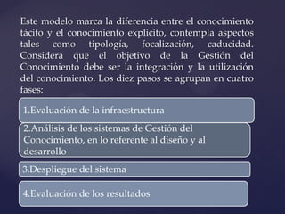 Este modelo marca la diferencia entre el conocimiento tácito y el conocimiento explicito, contempla aspectos tales como tipología, focalización, caducidad. Considera que el objetivo de la Gestión del Conocimiento debe ser la integración y la utilización del conocimiento. Los diez pasos se agrupan en cuatro fases: 
1.Evaluación de la infraestructura 
2.Análisis de los sistemas de Gestión del Conocimiento, en lo referente al diseño y al desarrollo 
3.Despliegue del sistema 
4.Evaluación de los resultados  