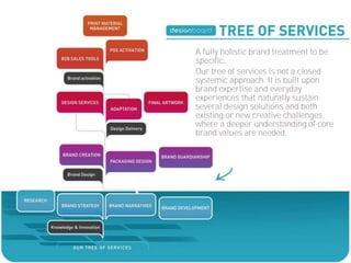 A fully holistic brand treatment to be
specific.
Our tree of services is not a closed
systemic approach. It is built upon
brand expertise and everyday
experiences that naturally sustain
several design solutions and both
existing or new creative challenges,
where a deeper understanding of core
brand values are needed.
 