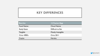 KEY DIFFERENCES
Burrito 12 Factor App
Food Native Cloud Native
Easily Eaten Difficult to Eat
Tangible Mostly Intangible
Circa 1890’s Circa 2011
Coçito Heroku
@ravilach