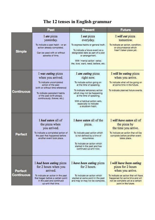 The 12 Verb Tense Chart Explained
