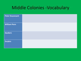 Middle Colonies -Vocabulary
Peter Stuyvesant



William Penn



Quakers



Surplus
 