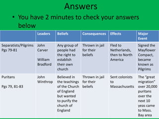 Answers
      • You have 2 minutes to check your answers
        below
                    Leaders    Beliefs        Consequences     Effects         Major
                                                                               Event
Separatists/Pilgrims John      Any group of   Thrown in jail   Fled to         Signed the
Pgs 79-81            Carver    people had     for their        Netherlands,    Mayflower
                               the right to   beliefs          then to North   Compact,
                    William    establish                       America         became
                    Bradford   their own                                       known as
                               church                                          Pilgrims
Puritans            John       Believed in   Thrown in jail    Sent colonists The “great
                    Winthrop   the teachings for their         to             migration”
Pgs 79, 81-83                  of the Church beliefs           Massachusetts over 20,000
                               of England                                     puritans
                               but wanted                                     over the
                               to purify the                                  next 10
                               church of                                      yeas came
                               England                                        to Mass.
                                                                              Bay area
 