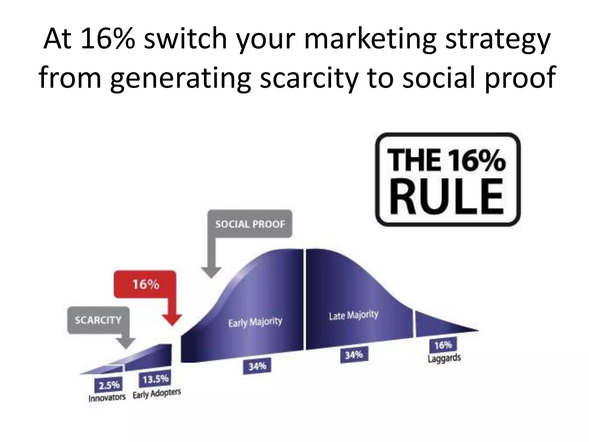 At 16% switch your marketing strategy
from generating scarcity to social proof
 