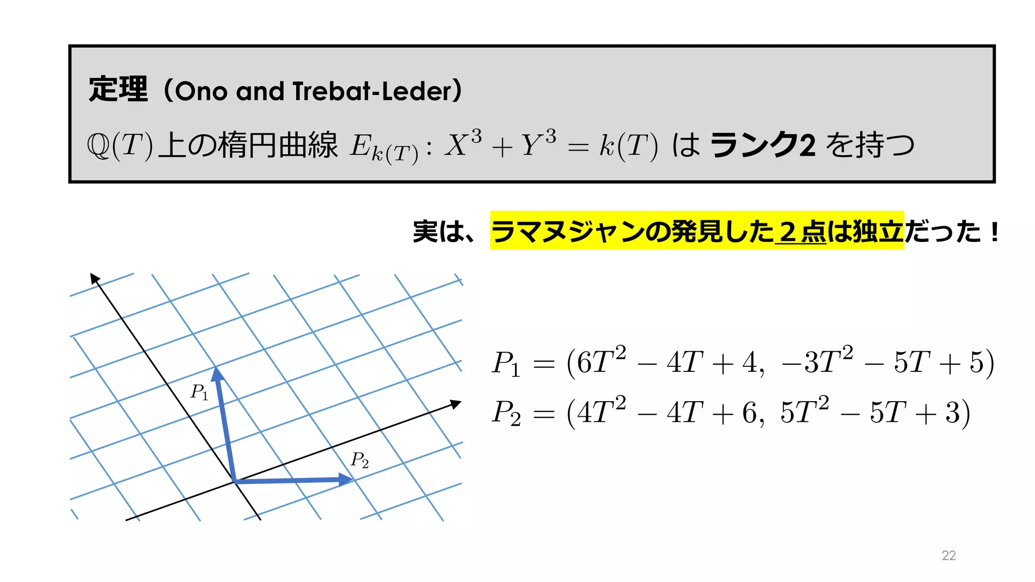 実は、ラマヌジャンの発⾒した２点は独⽴だった︕
(X, Y ) = (6T2
4T + 4, 3T2
5T + 5)
= (4T2
4T + 6, 5T2
5T + 3)
<latexit sha1_base64="NFNwm75iTJG2MEH/E4riZUqnN9w=">AAAGVHicpVQ7bxNBEJ4k2ATzSAINEs0K4yiBJFo7dngJyYImHXk4DxSb6HzZJKfcw7o7OzGW/wB/gIIKJArEH6Cn4Q+AlIYWEGWQaFLw7ZxJ7ASbgjvd7uzMN/PNzO5euWJbQSjlfl//wJlY/OzgucT5CxcvDQ2PXF4OvKpvqiXTsz1/tWwEyrZctRRaoa1WK74ynLKtVso7j7R9pab8wPLcQlivqJJjbLnWpmUaIVTrwwtjqxPiybgYfSDGZgpPM2JSZAvilshOiOJ9MTnNqpzW5MZFsci4bBtuhnG5Y9j0+PpwUk5JfsRpId0SknlJ/Mx5I/1VKtIGeWRSlRxS5FII2SaDArxrlCZJFehK1IDOh2SxXVGTEvCtAqWAMKDdwbiF1VpL62KtYwbsbYLFxufDU1BKfpJv5YH8KN/J7/IQsVJdojXwVZnR78HZYC6dcx1zOeJQlfWh51cXf/3Ty8Ec0vaxV8/aQtqkO1yThRorrNHVmpF/7dmLg8V7C6nGqHwtf6DOV3JffkClbu2n+WZeLbzskU8Zuegqu/M/pgJlaILnNGexia66bTkkeE8V9EVaRFUGMA3IFjQOXo+tCeQqoNV+exg1ojOSxukKt2CLWJvA6Jz0bpjchwgvwDPLzFFMjQiOONrf/+VIHEWxgIw61f3khBy7TrvMVe/Z2QZGH3IFHdNnfK/naQsQ2+EbUce30cK6sO1yVQ5bXVh0X2ucR5NlH9aQz5vCbnvgadBd3DJtvcG75GJutiLqKDtAarzuSMh+fsceO5y1zsjjvth484iWOup/kTPVzLsdiE5fk8+Kzznq/pd51Tyx1isLXdjmKv5E7V7/Tej3OnjWsMsljKUTOUbnMN8WVaAv0+hOrkeVSdyCJs+Zv3bN45uNnuHvmD75LzwtLGem0pDns8n8w+g3SYN0ja7TGHhug3GW5mgJNb6nL/SVvsU+xw7jA/FYBO3va/lcoY4nfuk3ySVIxQ==</latexit><latexit sha1_base64="NFNwm75iTJG2MEH/E4riZUqnN9w=">AAAGVHicpVQ7bxNBEJ4k2ATzSAINEs0K4yiBJFo7dngJyYImHXk4DxSb6HzZJKfcw7o7OzGW/wB/gIIKJArEH6Cn4Q+AlIYWEGWQaFLw7ZxJ7ASbgjvd7uzMN/PNzO5euWJbQSjlfl//wJlY/OzgucT5CxcvDQ2PXF4OvKpvqiXTsz1/tWwEyrZctRRaoa1WK74ynLKtVso7j7R9pab8wPLcQlivqJJjbLnWpmUaIVTrwwtjqxPiybgYfSDGZgpPM2JSZAvilshOiOJ9MTnNqpzW5MZFsci4bBtuhnG5Y9j0+PpwUk5JfsRpId0SknlJ/Mx5I/1VKtIGeWRSlRxS5FII2SaDArxrlCZJFehK1IDOh2SxXVGTEvCtAqWAMKDdwbiF1VpL62KtYwbsbYLFxufDU1BKfpJv5YH8KN/J7/IQsVJdojXwVZnR78HZYC6dcx1zOeJQlfWh51cXf/3Ty8Ec0vaxV8/aQtqkO1yThRorrNHVmpF/7dmLg8V7C6nGqHwtf6DOV3JffkClbu2n+WZeLbzskU8Zuegqu/M/pgJlaILnNGexia66bTkkeE8V9EVaRFUGMA3IFjQOXo+tCeQqoNV+exg1ojOSxukKt2CLWJvA6Jz0bpjchwgvwDPLzFFMjQiOONrf/+VIHEWxgIw61f3khBy7TrvMVe/Z2QZGH3IFHdNnfK/naQsQ2+EbUce30cK6sO1yVQ5bXVh0X2ucR5NlH9aQz5vCbnvgadBd3DJtvcG75GJutiLqKDtAarzuSMh+fsceO5y1zsjjvth484iWOup/kTPVzLsdiE5fk8+Kzznq/pd51Tyx1isLXdjmKv5E7V7/Tej3OnjWsMsljKUTOUbnMN8WVaAv0+hOrkeVSdyCJs+Zv3bN45uNnuHvmD75LzwtLGem0pDns8n8w+g3SYN0ja7TGHhug3GW5mgJNb6nL/SVvsU+xw7jA/FYBO3va/lcoY4nfuk3ySVIxQ==</latexit><latexit sha1_base64="NFNwm75iTJG2MEH/E4riZUqnN9w=">AAAGVHicpVQ7bxNBEJ4k2ATzSAINEs0K4yiBJFo7dngJyYImHXk4DxSb6HzZJKfcw7o7OzGW/wB/gIIKJArEH6Cn4Q+AlIYWEGWQaFLw7ZxJ7ASbgjvd7uzMN/PNzO5euWJbQSjlfl//wJlY/OzgucT5CxcvDQ2PXF4OvKpvqiXTsz1/tWwEyrZctRRaoa1WK74ynLKtVso7j7R9pab8wPLcQlivqJJjbLnWpmUaIVTrwwtjqxPiybgYfSDGZgpPM2JSZAvilshOiOJ9MTnNqpzW5MZFsci4bBtuhnG5Y9j0+PpwUk5JfsRpId0SknlJ/Mx5I/1VKtIGeWRSlRxS5FII2SaDArxrlCZJFehK1IDOh2SxXVGTEvCtAqWAMKDdwbiF1VpL62KtYwbsbYLFxufDU1BKfpJv5YH8KN/J7/IQsVJdojXwVZnR78HZYC6dcx1zOeJQlfWh51cXf/3Ty8Ec0vaxV8/aQtqkO1yThRorrNHVmpF/7dmLg8V7C6nGqHwtf6DOV3JffkClbu2n+WZeLbzskU8Zuegqu/M/pgJlaILnNGexia66bTkkeE8V9EVaRFUGMA3IFjQOXo+tCeQqoNV+exg1ojOSxukKt2CLWJvA6Jz0bpjchwgvwDPLzFFMjQiOONrf/+VIHEWxgIw61f3khBy7TrvMVe/Z2QZGH3IFHdNnfK/naQsQ2+EbUce30cK6sO1yVQ5bXVh0X2ucR5NlH9aQz5vCbnvgadBd3DJtvcG75GJutiLqKDtAarzuSMh+fsceO5y1zsjjvth484iWOup/kTPVzLsdiE5fk8+Kzznq/pd51Tyx1isLXdjmKv5E7V7/Tej3OnjWsMsljKUTOUbnMN8WVaAv0+hOrkeVSdyCJs+Zv3bN45uNnuHvmD75LzwtLGem0pDns8n8w+g3SYN0ja7TGHhug3GW5mgJNb6nL/SVvsU+xw7jA/FYBO3va/lcoY4nfuk3ySVIxQ==</latexit><latexit sha1_base64="mowuJ1ehuoSL/vH13rY4VXs7anU=">AAAGVHicpVQ7bxNBEJ4k2AQDeUCDRLPCOEogidaOHV5CiqBJRx7OA8UmOl82ySn3sO7OTozlP8AfoKACiQLxB+hp+AMgpaEFRBkkmhR8O2cSO4lNwZ1ud3bmm/lmZnevVLatIJRyv6e371wsfr7/QuLipcsDg0PDV5YDr+Kbasn0bM9fLRmBsi1XLYVWaKvVsq8Mp2SrldLOY21fqSo/sDw3H9bKqugYW661aZlGCNX60MLo6rh4OiZGHorR6fyzjJgQ2by4LbLjovBATEyxKqc1uTFRKDAu24KbZlzuGDY1tj6UlJOSH3FaSDeFJDWfOW+4t0IF2iCPTKqQQ4pcCiHbZFCAd43SJKkMXZHq0PmQLLYralACvhWgFBAGtDsYt7Baa2pdrHXMgL1NsNj4fHgKSsnP8p08kJ/ke/lDHiJWqkO0Or4KM/pdOOvMpXOuYS5FHKq8Pvji2uLvf3o5mEPaPvbqWltIm3SXa7JQY5k1uloz8q8+f3mweH8hVR+Rb+RP1Pla7suPqNSt/jLfzquFV13yKSEXXWVn/ieUpwyN85zmLDbRVbclhwTvqYK+QIuoygCmDtmCxsHrsTWBXAW02m8Po0a0R9I4XeEWbBFrAxidk94Nk/sQ4QV4Zpk5iqkRwRFH6/u/HImjKBaQUac6n5yQY9dol7lqXTtbx+hDLqNj+ozvdT1tAWI7fCNq+DaaWBe2Xa7KYasLi+5rlfNosOzDGvJ5U9htDzx1uodbpq03eZdczI1mRB1lB0iN1x0J2c9v22OHs9YZedwXG+8MoqWO+l/gTDXzbhui3dfks+Jzjrr/JV41Tqz1ykIXtrmKv1E7138L+r02njXschFj8USO0TmcaYkq0JcpdCfXpcokbkGD58yZXfP4ZqNn+DumT/4LTwvLmck05PlscuZR8z/ZT9fpBo2C5w4YZ2mOllDjB/pK3+h77EvsMN4Xj0XQ3p6mz1Vqe+IDfwBmB0hV</latexit>
定理（Ono and Trebat-Leder）
上の楕円曲線 は ランク2 を持つEk(T ) : X3
+ Y 3
= k(T)
<latexit sha1_base64="/Du86Sm15yZiqczwTLqDheKkvzE=">AAAGIXicpVQ7b9NQFD4tBEp4tIUFiQGLEFQeqm5aEA+BFAkhdaOvtEVJiGz3trXil2wnabA8svAHGJgAMaCu8AtYYENIDBW/ADEWiYWB7x6HkrQkDNjyveee13fOd++14dtWGAmxPTR84GDm0OGRI9mjx46fGB0bP7kUeo3AlCXTs71gxdBDaVuuLEVWZMsVP5C6Y9hy2ajfVfblpgxCy3MXo7Yvq46+7lprlqlHUNXGzt6rxfWJxYtJReVytZWH09pl7QHGO5rS18ZyYlLwo+0XCh0hVxTEz6w3PtygCq2SRyY1yCFJLkWQbdIpxFumAgnyoatSDF0AyWK7pISyiG3AS8JDh7aOcR2rckfrYq1yhhxtAsXGFyBSo7z4LF6LHfFebImv4idy5ftki/E1GDEYgBkzlqq5jdlIMaRfG31yeuHHP6MczBFt/Ika2FtEa3SDe7LQo88a1a2ZxjcfPd1ZuDWfjy+IF+Ib+nwutsU7dOo2v5uv5uT8swH1GKhFddkf/z4t0hRd4bnAVayBVberhizvqYS+QgvoSodPDNmCxsHrsTWLWjVoVdwmRuXRm0n5qQ7XYUtRE/iomtRumMxD6q8BZ4aR05zKI9zF6H7/FyO7m8WCZ8pU/5MTce42tRirPZDZGGMA2Qdj6oxvDjxtIXI7fCPa+FY7vi5sLe7KYasLi+K1yXUkLAewRnzeJHbbA05MN3HLlPU875KLOelkVFnq8FT+ipGI44KePXa4alWRx7zYeIvIlt/lv8KVKuRWj0dvrMlnJeAaFf8Gr5I9a7WywMIGd/E7a//+L0G/2YNTxi5XMVb31Jiew2JXVg28TIOdawO6zOEWJDxP/ZU1j282OMPfsbD3X7hfWJqaLECeu5or3k5/kzRCZ+gcTQDnOhBnaJZK6PExbdEbept5mfmQ+Zj5lLoOD3ViTlHPk/nyC7K2QhU=</latexit><latexit sha1_base64="/Du86Sm15yZiqczwTLqDheKkvzE=">AAAGIXicpVQ7b9NQFD4tBEp4tIUFiQGLEFQeqm5aEA+BFAkhdaOvtEVJiGz3trXil2wnabA8svAHGJgAMaCu8AtYYENIDBW/ADEWiYWB7x6HkrQkDNjyveee13fOd++14dtWGAmxPTR84GDm0OGRI9mjx46fGB0bP7kUeo3AlCXTs71gxdBDaVuuLEVWZMsVP5C6Y9hy2ajfVfblpgxCy3MXo7Yvq46+7lprlqlHUNXGzt6rxfWJxYtJReVytZWH09pl7QHGO5rS18ZyYlLwo+0XCh0hVxTEz6w3PtygCq2SRyY1yCFJLkWQbdIpxFumAgnyoatSDF0AyWK7pISyiG3AS8JDh7aOcR2rckfrYq1yhhxtAsXGFyBSo7z4LF6LHfFebImv4idy5ftki/E1GDEYgBkzlqq5jdlIMaRfG31yeuHHP6MczBFt/Ika2FtEa3SDe7LQo88a1a2ZxjcfPd1ZuDWfjy+IF+Ib+nwutsU7dOo2v5uv5uT8swH1GKhFddkf/z4t0hRd4bnAVayBVberhizvqYS+QgvoSodPDNmCxsHrsTWLWjVoVdwmRuXRm0n5qQ7XYUtRE/iomtRumMxD6q8BZ4aR05zKI9zF6H7/FyO7m8WCZ8pU/5MTce42tRirPZDZGGMA2Qdj6oxvDjxtIXI7fCPa+FY7vi5sLe7KYasLi+K1yXUkLAewRnzeJHbbA05MN3HLlPU875KLOelkVFnq8FT+ipGI44KePXa4alWRx7zYeIvIlt/lv8KVKuRWj0dvrMlnJeAaFf8Gr5I9a7WywMIGd/E7a//+L0G/2YNTxi5XMVb31Jiew2JXVg28TIOdawO6zOEWJDxP/ZU1j282OMPfsbD3X7hfWJqaLECeu5or3k5/kzRCZ+gcTQDnOhBnaJZK6PExbdEbept5mfmQ+Zj5lLoOD3ViTlHPk/nyC7K2QhU=</latexit><latexit sha1_base64="/Du86Sm15yZiqczwTLqDheKkvzE=">AAAGIXicpVQ7b9NQFD4tBEp4tIUFiQGLEFQeqm5aEA+BFAkhdaOvtEVJiGz3trXil2wnabA8svAHGJgAMaCu8AtYYENIDBW/ADEWiYWB7x6HkrQkDNjyveee13fOd++14dtWGAmxPTR84GDm0OGRI9mjx46fGB0bP7kUeo3AlCXTs71gxdBDaVuuLEVWZMsVP5C6Y9hy2ajfVfblpgxCy3MXo7Yvq46+7lprlqlHUNXGzt6rxfWJxYtJReVytZWH09pl7QHGO5rS18ZyYlLwo+0XCh0hVxTEz6w3PtygCq2SRyY1yCFJLkWQbdIpxFumAgnyoatSDF0AyWK7pISyiG3AS8JDh7aOcR2rckfrYq1yhhxtAsXGFyBSo7z4LF6LHfFebImv4idy5ftki/E1GDEYgBkzlqq5jdlIMaRfG31yeuHHP6MczBFt/Ika2FtEa3SDe7LQo88a1a2ZxjcfPd1ZuDWfjy+IF+Ib+nwutsU7dOo2v5uv5uT8swH1GKhFddkf/z4t0hRd4bnAVayBVberhizvqYS+QgvoSodPDNmCxsHrsTWLWjVoVdwmRuXRm0n5qQ7XYUtRE/iomtRumMxD6q8BZ4aR05zKI9zF6H7/FyO7m8WCZ8pU/5MTce42tRirPZDZGGMA2Qdj6oxvDjxtIXI7fCPa+FY7vi5sLe7KYasLi+K1yXUkLAewRnzeJHbbA05MN3HLlPU875KLOelkVFnq8FT+ipGI44KePXa4alWRx7zYeIvIlt/lv8KVKuRWj0dvrMlnJeAaFf8Gr5I9a7WywMIGd/E7a//+L0G/2YNTxi5XMVb31Jiew2JXVg28TIOdawO6zOEWJDxP/ZU1j282OMPfsbD3X7hfWJqaLECeu5or3k5/kzRCZ+gcTQDnOhBnaJZK6PExbdEbept5mfmQ+Zj5lLoOD3ViTlHPk/nyC7K2QhU=</latexit><latexit sha1_base64="YhVD77xSjMRdd9kRm2tar+1PEuQ=">AAAGIXicpVQ7b9NQFD4tBEp4tIUFiQGLEFQeqm5SEA+BFAkhdaPvFjUhst3b1opfsp20wfLIwh9gYALEgLrCL2CBDSExVPwCxFgkFga+e2xKk5IwYMv3nnte3znfvdeGb1thJMT2wOCBg7lDh4eO5I8eO35ieGT05ELoNQNTzpue7QVLhh5K23LlfGRFtlzyA6k7hi0XjcZdZV9sySC0PHcuavuy5uhrrrVqmXoEVX3k7L163Bibu5hUVS5XW3o4oV3WHmC8oyl9faQgxgU/2n6hlAkFyp4pb3SwSVVaIY9MapJDklyKINukU4h3mUokyIeuRjF0ASSL7ZISyiO2CS8JDx3aBsY1rJYzrYu1yhlytAkUG1+ASI2K4rN4LXbEe7ElvoqfyFXskS3G12TEoA9mzFiq5jZmI8WQfn34yenZH/+McjBHtP4nqm9vEa3SDe7JQo8+a1S3ZhrfevR0Z/bWTDG+IF6Ib+jzudgW79Cp2/puvpqWM8/61GOgFtVlb/z7NEdlusJziatYBavunhryvKcS+irNoisdPjFkCxoHr8fWPGrVoFVxmxiVR2cm5ac6XIMtRU3go2pSu2EyD6m/BpxJRk5zKo9wF2Pv+78Y+d0sFjxTpnqfnIhzt2mDsdp9mY0xBpB9MKbO+Gbf0xYit8M3oo1vJfN1Ydvgrhy2urAoXltcR8JyAGvE501itz3gxHQTt0xZz/MuuZiTLKPK0oCn8leMRBwXdOyxw1WrijzmxcZbQbbiLv9VrlQhb3R4dMaafFYCrlHxb/Aq6VqrlQUW1rmL31l7938J+s0OnGXscg1jravG9BxW9mTVwMsE2LnWp8sCbkHCc/mvrHl8s8EZ/o6l7n/hfmGhPF6CPH21ULmd/SeH6AydozHgXAfiJE3RPHp8TFv0ht7mXuY+5D7mPqWugwNZzCnqeHJffgFPmEGl</latexit>
Q(T)
<latexit sha1_base64="2h2i4PHr0WjW2bc1PQqZbKdu9g0=">AAAGDXicpVQ7b9NQFD4tGEp4tIUFiSUiBBWEqpsA4iGGSCzdaJr0ISVRZbu3rVW/sJ20wfIfYGHswEKRGBAzG2JhgD/A0J+AGIvEwsB3j0OoU5IO2PK9557Xd85377Xh21YYCbE/Nn7ipHbq9MSZ3Nlz5y9MTk1fXAq9dmDKRdOzvWDF0ENpW65cjKzIlit+IHXHsOWysfVY2Zc7Mggtz61HXV+2HH3DtdYtU4+gajUdPdo0jLiazNRvrE4VxKzgJ39UKPWEQkUQP/Pe9HibmrRGHpnUJockuRRBtkmnEG+DSiTIh65FMXQBJIvtkhLKIbYNLwkPHdotjBtYNXpaF2uVM+RoEyg2vgCReSqKr+KtOBBfxDvxTfxCruKQbDG+NiMGIzBjxlI1dzEbKYb0VyefX679PDbKwRzR5t+okb1FtE73uScLPfqsUd2aaXzn2e5B7eFCMb4uXovv6HNP7ItP6NTt/DDfVOXCyxH1GKhFdTkc/wnVqUy3eC5xFetg1T1UQ473VELfpBq60uETQ7agcfB6bM2h1jy0Km4Ho/LIZlJ+qsMN2FLUBD6qJrUbJvOQ+ueBM8fIaU7lEfYxDr//i5HrZ7HgmTI1/OREnLtL24zVHclsjDGA7IMxdcZ3Rp62ELkdvhFdfGs9Xxe2be7KYasLi+K1w3UkLAewRnzeJHbbA05MD3DLlPUa75KLOellVFm24Kn8FSMRxwWZPXa4alWRx7zYeCvIVuzz3+RKFfJ2xiMba/JZCbhGxb/Bq2RgrVYWWNjkLv5kHd7/Teh3MjgN7HILY2ugxvQcVg5lzYOX22Dn7oguC7gFCc/lf7Lm8c0GZ/g7lgb/hUeFpfJsCXL1TqHyKP1N0gRdoas0A5x7QJyjeVpEj09pl17RnvZCe6990D6mruNjvZhLlHm0z78BBdE82g==</latexit><latexit sha1_base64="2h2i4PHr0WjW2bc1PQqZbKdu9g0=">AAAGDXicpVQ7b9NQFD4tGEp4tIUFiSUiBBWEqpsA4iGGSCzdaJr0ISVRZbu3rVW/sJ20wfIfYGHswEKRGBAzG2JhgD/A0J+AGIvEwsB3j0OoU5IO2PK9557Xd85377Xh21YYCbE/Nn7ipHbq9MSZ3Nlz5y9MTk1fXAq9dmDKRdOzvWDF0ENpW65cjKzIlit+IHXHsOWysfVY2Zc7Mggtz61HXV+2HH3DtdYtU4+gajUdPdo0jLiazNRvrE4VxKzgJ39UKPWEQkUQP/Pe9HibmrRGHpnUJockuRRBtkmnEG+DSiTIh65FMXQBJIvtkhLKIbYNLwkPHdotjBtYNXpaF2uVM+RoEyg2vgCReSqKr+KtOBBfxDvxTfxCruKQbDG+NiMGIzBjxlI1dzEbKYb0VyefX679PDbKwRzR5t+okb1FtE73uScLPfqsUd2aaXzn2e5B7eFCMb4uXovv6HNP7ItP6NTt/DDfVOXCyxH1GKhFdTkc/wnVqUy3eC5xFetg1T1UQ473VELfpBq60uETQ7agcfB6bM2h1jy0Km4Ho/LIZlJ+qsMN2FLUBD6qJrUbJvOQ+ueBM8fIaU7lEfYxDr//i5HrZ7HgmTI1/OREnLtL24zVHclsjDGA7IMxdcZ3Rp62ELkdvhFdfGs9Xxe2be7KYasLi+K1w3UkLAewRnzeJHbbA05MD3DLlPUa75KLOellVFm24Kn8FSMRxwWZPXa4alWRx7zYeCvIVuzz3+RKFfJ2xiMba/JZCbhGxb/Bq2RgrVYWWNjkLv5kHd7/Teh3MjgN7HILY2ugxvQcVg5lzYOX22Dn7oguC7gFCc/lf7Lm8c0GZ/g7lgb/hUeFpfJsCXL1TqHyKP1N0gRdoas0A5x7QJyjeVpEj09pl17RnvZCe6990D6mruNjvZhLlHm0z78BBdE82g==</latexit><latexit sha1_base64="2h2i4PHr0WjW2bc1PQqZbKdu9g0=">AAAGDXicpVQ7b9NQFD4tGEp4tIUFiSUiBBWEqpsA4iGGSCzdaJr0ISVRZbu3rVW/sJ20wfIfYGHswEKRGBAzG2JhgD/A0J+AGIvEwsB3j0OoU5IO2PK9557Xd85377Xh21YYCbE/Nn7ipHbq9MSZ3Nlz5y9MTk1fXAq9dmDKRdOzvWDF0ENpW65cjKzIlit+IHXHsOWysfVY2Zc7Mggtz61HXV+2HH3DtdYtU4+gajUdPdo0jLiazNRvrE4VxKzgJ39UKPWEQkUQP/Pe9HibmrRGHpnUJockuRRBtkmnEG+DSiTIh65FMXQBJIvtkhLKIbYNLwkPHdotjBtYNXpaF2uVM+RoEyg2vgCReSqKr+KtOBBfxDvxTfxCruKQbDG+NiMGIzBjxlI1dzEbKYb0VyefX679PDbKwRzR5t+okb1FtE73uScLPfqsUd2aaXzn2e5B7eFCMb4uXovv6HNP7ItP6NTt/DDfVOXCyxH1GKhFdTkc/wnVqUy3eC5xFetg1T1UQ473VELfpBq60uETQ7agcfB6bM2h1jy0Km4Ho/LIZlJ+qsMN2FLUBD6qJrUbJvOQ+ueBM8fIaU7lEfYxDr//i5HrZ7HgmTI1/OREnLtL24zVHclsjDGA7IMxdcZ3Rp62ELkdvhFdfGs9Xxe2be7KYasLi+K1w3UkLAewRnzeJHbbA05MD3DLlPUa75KLOellVFm24Kn8FSMRxwWZPXa4alWRx7zYeCvIVuzz3+RKFfJ2xiMba/JZCbhGxb/Bq2RgrVYWWNjkLv5kHd7/Teh3MjgN7HILY2ugxvQcVg5lzYOX22Dn7oguC7gFCc/lf7Lm8c0GZ/g7lgb/hUeFpfJsCXL1TqHyKP1N0gRdoas0A5x7QJyjeVpEj09pl17RnvZCe6990D6mruNjvZhLlHm0z78BBdE82g==</latexit><latexit sha1_base64="Oo4R1SdTT+bhy61i3j39SgmSiFA=">AAAGDXicpVQ7b9NQFD4tBEp4tIUFiSUiBBWEqpsA4iGGSizdaNr0ISVRZbu3iRW/sJ2kwfIfYGHswEKRGBAzG2JhgD/A0J+AGIvEwsB3j01oUpIO2PK9557Xd85377XuWWYQCrE/MXniZObU6akz2bPnzl+Ynpm9uBa4bd+Qq4Zruf6GrgXSMh25GpqhJTc8X2q2bsl1vfVY2dc70g9M16mEPU/Wba3hmNumoYVQ1Wu2FjZ1PSrHc5UbmzN5MS/4yR0ViqmQp/RZcmcn21SjLXLJoDbZJMmhELJFGgV4q1QkQR50dYqg8yGZbJcUUxaxbXhJeGjQtjA2sKqmWgdrlTPgaAMoFj4fkTkqiK/irTgQX8Q78U38Qq7CiGwRvjYj+mMwI8ZSNfcw6wmG9Dann19e+XlslI05pObfqLG9hbRN97knEz16rFHdGkl859nuwcrD5UJ0XbwW39HnntgXn9Cp0/lhvCnL5Zdj6tFRi+pyNP4TqlCJbvFc5Cq2wapzqIYs76mEvkYr6EqDTwTZhMbG67I1i1pz0Kq4HYzKYzCT8lMdNmBLUGP4qJrUbhjMQ+KfA84iIyc5lUfQxzj8/i9Gtp/FhGfC1OiTE3LuHnUZqzeW2QijD9kDY+qM74w9bQFy23wjevi2Ul8Hti53ZbPVgUXx2uE6YpZ9WEM+bxK77QInoge4Zcp6jXfJwRynGVWWFjyVv2Ik5Dh/YI9trlpV5DIvFt4FZCv0+a9xpQq5O+AxGGvwWfG5RsW/zqt4aK1WJlhochd/so7u/yb0OwM4VexyHWN9qMbkHC4cypoDL7fBzt0xXeZxC2KeS/9kzeWbDc7wdywO/wuPCmul+SLk8p38wqP0PzlFV+gqzQHnHhAXaYlW0eNT2qVXtJd5kXmf+ZD5mLhOTqQxl2jgyXz+DaKkPGo=</latexit>
22
P1
<latexit sha1_base64="dtbqckMtlTA9mto7c1KcIjiTF9U=">AAAGA3icpVQ7bxNBEJ4YDME8kkCDRGNhjBBC0dqAeIjCEk06nDhOItmWdXdZOyffS3fnFyeXNEi0pKACiQKlQ7RUNPwBivwERBkkGgq+nTPGdrApuNPtzs7rm/l293TPMoNQiMOFxImTyVOnF8+kzp47f2FpeeXiVuC2fUOWDddy/R1dC6RlOrIcmqEldzxfarZuyW299VjZtzvSD0zX2Qz7nqzZWtMxG6ahhVCVivVcfTkjVgU/6eNCbihkCoL4KboriTZVaZdcMqhNNklyKIRskUYB3grlSJAHXY0i6HxIJtslDSiF2Da8JDw0aFsYm1hVhloHa5Uz4GgDKBY+H5Fpyoov4p04Ep/FgfgqfiJXdka2CF+bEf05mBFjqZr7mPUYQ3r1peeXSz/+GWVjDmnvT9Tc3kJq0H3uyUSPHmtUt0Yc33m6f1R6uJGNros34hv6fC0OxSd06nS+G2/X5carOfXoqEV1ORv/CW1Snm7xnOMqGmDVGashxXsqoa9SCV1p8Ikgm9DYeF22plBrGloV18OoPCYzKT/VYRO2GHUAH1WT2g2DeYj908BZY+Q4p/IIRhjj7/9ipEZZTHjGTM0+OSHn7lOXsfpzmY0w+pA9MKbOeG/uaQuQ2+Yb0ce3O/R1YOtyVzZbHVgUrx2uY8CyD2vI501it13gRPQAt0xZr/EuOZgHw4wqSwueyl8xEnKcP7HHNletKnKZFwtvAdmyI/6rXKlC7k54TMYafFZ8rlHxr/NqMLVWKxMs7HEXv7PO7v8m9L0JnAp2uYaxNlVjfA4LY1nT4OU22Lk7p8sMbsGA5/xfWXP5ZoMz/B1z0//C48JWfjUHef1OpvAo/k3SIl2hq3QDOPeAuEZFKqPHJr2gl7SffJY8SL5PfohdEwvDmEs08SQ//gK4rzie</latexit><latexit sha1_base64="dtbqckMtlTA9mto7c1KcIjiTF9U=">AAAGA3icpVQ7bxNBEJ4YDME8kkCDRGNhjBBC0dqAeIjCEk06nDhOItmWdXdZOyffS3fnFyeXNEi0pKACiQKlQ7RUNPwBivwERBkkGgq+nTPGdrApuNPtzs7rm/l293TPMoNQiMOFxImTyVOnF8+kzp47f2FpeeXiVuC2fUOWDddy/R1dC6RlOrIcmqEldzxfarZuyW299VjZtzvSD0zX2Qz7nqzZWtMxG6ahhVCVivVcfTkjVgU/6eNCbihkCoL4KboriTZVaZdcMqhNNklyKIRskUYB3grlSJAHXY0i6HxIJtslDSiF2Da8JDw0aFsYm1hVhloHa5Uz4GgDKBY+H5Fpyoov4p04Ep/FgfgqfiJXdka2CF+bEf05mBFjqZr7mPUYQ3r1peeXSz/+GWVjDmnvT9Tc3kJq0H3uyUSPHmtUt0Yc33m6f1R6uJGNros34hv6fC0OxSd06nS+G2/X5carOfXoqEV1ORv/CW1Snm7xnOMqGmDVGashxXsqoa9SCV1p8Ikgm9DYeF22plBrGloV18OoPCYzKT/VYRO2GHUAH1WT2g2DeYj908BZY+Q4p/IIRhjj7/9ipEZZTHjGTM0+OSHn7lOXsfpzmY0w+pA9MKbOeG/uaQuQ2+Yb0ce3O/R1YOtyVzZbHVgUrx2uY8CyD2vI501it13gRPQAt0xZr/EuOZgHw4wqSwueyl8xEnKcP7HHNletKnKZFwtvAdmyI/6rXKlC7k54TMYafFZ8rlHxr/NqMLVWKxMs7HEXv7PO7v8m9L0JnAp2uYaxNlVjfA4LY1nT4OU22Lk7p8sMbsGA5/xfWXP5ZoMz/B1z0//C48JWfjUHef1OpvAo/k3SIl2hq3QDOPeAuEZFKqPHJr2gl7SffJY8SL5PfohdEwvDmEs08SQ//gK4rzie</latexit><latexit sha1_base64="dtbqckMtlTA9mto7c1KcIjiTF9U=">AAAGA3icpVQ7bxNBEJ4YDME8kkCDRGNhjBBC0dqAeIjCEk06nDhOItmWdXdZOyffS3fnFyeXNEi0pKACiQKlQ7RUNPwBivwERBkkGgq+nTPGdrApuNPtzs7rm/l293TPMoNQiMOFxImTyVOnF8+kzp47f2FpeeXiVuC2fUOWDddy/R1dC6RlOrIcmqEldzxfarZuyW299VjZtzvSD0zX2Qz7nqzZWtMxG6ahhVCVivVcfTkjVgU/6eNCbihkCoL4KboriTZVaZdcMqhNNklyKIRskUYB3grlSJAHXY0i6HxIJtslDSiF2Da8JDw0aFsYm1hVhloHa5Uz4GgDKBY+H5Fpyoov4p04Ep/FgfgqfiJXdka2CF+bEf05mBFjqZr7mPUYQ3r1peeXSz/+GWVjDmnvT9Tc3kJq0H3uyUSPHmtUt0Yc33m6f1R6uJGNros34hv6fC0OxSd06nS+G2/X5carOfXoqEV1ORv/CW1Snm7xnOMqGmDVGashxXsqoa9SCV1p8Ikgm9DYeF22plBrGloV18OoPCYzKT/VYRO2GHUAH1WT2g2DeYj908BZY+Q4p/IIRhjj7/9ipEZZTHjGTM0+OSHn7lOXsfpzmY0w+pA9MKbOeG/uaQuQ2+Yb0ce3O/R1YOtyVzZbHVgUrx2uY8CyD2vI501it13gRPQAt0xZr/EuOZgHw4wqSwueyl8xEnKcP7HHNletKnKZFwtvAdmyI/6rXKlC7k54TMYafFZ8rlHxr/NqMLVWKxMs7HEXv7PO7v8m9L0JnAp2uYaxNlVjfA4LY1nT4OU22Lk7p8sMbsGA5/xfWXP5ZoMz/B1z0//C48JWfjUHef1OpvAo/k3SIl2hq3QDOPeAuEZFKqPHJr2gl7SffJY8SL5PfohdEwvDmEs08SQ//gK4rzie</latexit><latexit sha1_base64="5YV5vnRz1jqmkjuP1FDOamnSIcA=">AAAGA3icpVQ7b9NQFD4NGEp4tIUFiSUiBCGEqpsA4iGGSCzdSJu+pCaqbPcmteKXbOeFlZEFiZUOTCAxoG6IlYmFP8DQn4AYi8TCwHePTUhaEgZs+d5zz+s757v32vBtK4yEOJjJnDipnTo9eyZ79tz5C3PzCxfXQ68dmHLN9Gwv2DT0UNqWK9ciK7Llph9I3TFsuWG0Hiv7RkcGoeW5q1Hfl3VHb7pWwzL1CKpqZbu4PZ8Xi4Kf3HGhmAp5Sp+Kt5BpU412yCOT2uSQJJciyDbpFOLdoiIJ8qGrUwxdAMliu6QBZRHbhpeEhw5tC2MTq61U62KtcoYcbQLFxhcgMkcF8UW8E4fis9gXX8VP5CpMyBbjazNiMAUzZixVcx+zkWBIf3vu+eXqj39GOZgj2v0TNbW3iBp0n3uy0KPPGtWtmcR3nu4dVh+uFOLr4o34hj5fiwPxCZ26ne/m22W58mpKPQZqUV1Oxn9Cq1SiWzwXuYoGWHVHasjynkroa1RFVzp8YsgWNA5ej61Z1JqDVsX1MCqP8UzKT3XYhC1BHcBH1aR2w2QeEv8ccJYYOcmpPMIhxuj7vxjZYRYLnglTk09OxLn71GWs/lRmY4wBZB+MqTPem3raQuR2+Eb08e2kvi5sXe7KYasLi+K1w3UMWA5gjfi8Sey2B5yYHuCWKes13iUX8yDNqLK04Kn8FSMRxwVje+xw1aoij3mx8ZaRrTDkv8aVKuTumMd4rMlnJeAaFf8GrwZH1mplgYVd7uJ31sn934S+N4azhV2uY6wfqTE5h+WRrDnwchvs3J3SZR63YMBz6a+seXyzwRn+jsWj/8LjwnppsQh5+U6+/Cj9T87SFbpKN4BzD4hLVKE19NikF/SS9rRn2r72XvuQuGZm0phLNPZoH38BVZE4Lg==</latexit>
P2
<latexit sha1_base64="rlDnM70TEUBzQnuZCZfum5zMiVE=">AAAGA3icpVQ7bxNBEJ4YDME8kkCDRGNhjBBC0dqAeIjCEk06nDhOItmWdXdZOyffS3fnFyeXNEi0pKACiQKlQ7RUNPwBivwERBkkGgq+nTPGdrApuNPtzs7rm/l293TPMoNQiMOFxImTyVOnF8+kzp47f2FpeeXiVuC2fUOWDddy/R1dC6RlOrIcmqEldzxfarZuyW299VjZtzvSD0zX2Qz7nqzZWtMxG6ahhVCVivV8fTkjVgU/6eNCbihkCoL4KboriTZVaZdcMqhNNklyKIRskUYB3grlSJAHXY0i6HxIJtslDSiF2Da8JDw0aFsYm1hVhloHa5Uz4GgDKBY+H5Fpyoov4p04Ep/FgfgqfiJXdka2CF+bEf05mBFjqZr7mPUYQ3r1peeXSz/+GWVjDmnvT9Tc3kJq0H3uyUSPHmtUt0Yc33m6f1R6uJGNros34hv6fC0OxSd06nS+G2/X5carOfXoqEV1ORv/CW1Snm7xnOMqGmDVGashxXsqoa9SCV1p8Ikgm9DYeF22plBrGloV18OoPCYzKT/VYRO2GHUAH1WT2g2DeYj908BZY+Q4p/IIRhjj7/9ipEZZTHjGTM0+OSHn7lOXsfpzmY0w+pA9MKbOeG/uaQuQ2+Yb0ce3O/R1YOtyVzZbHVgUrx2uY8CyD2vI501it13gRPQAt0xZr/EuOZgHw4wqSwueyl8xEnKcP7HHNletKnKZFwtvAdmyI/6rXKlC7k54TMYafFZ8rlHxr/NqMLVWKxMs7HEXv7PO7v8m9L0JnAp2uYaxNlVjfA4LY1nT4OU22Lk7p8sMbsGA5/xfWXP5ZoMz/B1z0//C48JWfjUHef1OpvAo/k3SIl2hq3QDOPeAuEZFKqPHJr2gl7SffJY8SL5PfohdEwvDmEs08SQ//gK+TDif</latexit><latexit sha1_base64="rlDnM70TEUBzQnuZCZfum5zMiVE=">AAAGA3icpVQ7bxNBEJ4YDME8kkCDRGNhjBBC0dqAeIjCEk06nDhOItmWdXdZOyffS3fnFyeXNEi0pKACiQKlQ7RUNPwBivwERBkkGgq+nTPGdrApuNPtzs7rm/l293TPMoNQiMOFxImTyVOnF8+kzp47f2FpeeXiVuC2fUOWDddy/R1dC6RlOrIcmqEldzxfarZuyW299VjZtzvSD0zX2Qz7nqzZWtMxG6ahhVCVivV8fTkjVgU/6eNCbihkCoL4KboriTZVaZdcMqhNNklyKIRskUYB3grlSJAHXY0i6HxIJtslDSiF2Da8JDw0aFsYm1hVhloHa5Uz4GgDKBY+H5Fpyoov4p04Ep/FgfgqfiJXdka2CF+bEf05mBFjqZr7mPUYQ3r1peeXSz/+GWVjDmnvT9Tc3kJq0H3uyUSPHmtUt0Yc33m6f1R6uJGNros34hv6fC0OxSd06nS+G2/X5carOfXoqEV1ORv/CW1Snm7xnOMqGmDVGashxXsqoa9SCV1p8Ikgm9DYeF22plBrGloV18OoPCYzKT/VYRO2GHUAH1WT2g2DeYj908BZY+Q4p/IIRhjj7/9ipEZZTHjGTM0+OSHn7lOXsfpzmY0w+pA9MKbOeG/uaQuQ2+Yb0ce3O/R1YOtyVzZbHVgUrx2uY8CyD2vI501it13gRPQAt0xZr/EuOZgHw4wqSwueyl8xEnKcP7HHNletKnKZFwtvAdmyI/6rXKlC7k54TMYafFZ8rlHxr/NqMLVWKxMs7HEXv7PO7v8m9L0JnAp2uYaxNlVjfA4LY1nT4OU22Lk7p8sMbsGA5/xfWXP5ZoMz/B1z0//C48JWfjUHef1OpvAo/k3SIl2hq3QDOPeAuEZFKqPHJr2gl7SffJY8SL5PfohdEwvDmEs08SQ//gK+TDif</latexit><latexit sha1_base64="rlDnM70TEUBzQnuZCZfum5zMiVE=">AAAGA3icpVQ7bxNBEJ4YDME8kkCDRGNhjBBC0dqAeIjCEk06nDhOItmWdXdZOyffS3fnFyeXNEi0pKACiQKlQ7RUNPwBivwERBkkGgq+nTPGdrApuNPtzs7rm/l293TPMoNQiMOFxImTyVOnF8+kzp47f2FpeeXiVuC2fUOWDddy/R1dC6RlOrIcmqEldzxfarZuyW299VjZtzvSD0zX2Qz7nqzZWtMxG6ahhVCVivV8fTkjVgU/6eNCbihkCoL4KboriTZVaZdcMqhNNklyKIRskUYB3grlSJAHXY0i6HxIJtslDSiF2Da8JDw0aFsYm1hVhloHa5Uz4GgDKBY+H5Fpyoov4p04Ep/FgfgqfiJXdka2CF+bEf05mBFjqZr7mPUYQ3r1peeXSz/+GWVjDmnvT9Tc3kJq0H3uyUSPHmtUt0Yc33m6f1R6uJGNros34hv6fC0OxSd06nS+G2/X5carOfXoqEV1ORv/CW1Snm7xnOMqGmDVGashxXsqoa9SCV1p8Ikgm9DYeF22plBrGloV18OoPCYzKT/VYRO2GHUAH1WT2g2DeYj908BZY+Q4p/IIRhjj7/9ipEZZTHjGTM0+OSHn7lOXsfpzmY0w+pA9MKbOeG/uaQuQ2+Yb0ce3O/R1YOtyVzZbHVgUrx2uY8CyD2vI501it13gRPQAt0xZr/EuOZgHw4wqSwueyl8xEnKcP7HHNletKnKZFwtvAdmyI/6rXKlC7k54TMYafFZ8rlHxr/NqMLVWKxMs7HEXv7PO7v8m9L0JnAp2uYaxNlVjfA4LY1nT4OU22Lk7p8sMbsGA5/xfWXP5ZoMz/B1z0//C48JWfjUHef1OpvAo/k3SIl2hq3QDOPeAuEZFKqPHJr2gl7SffJY8SL5PfohdEwvDmEs08SQ//gK+TDif</latexit><latexit sha1_base64="QhGBpMlJmukk7ttQsj2lFPFxedw=">AAAGA3icpVQ7bxNBEJ4YDME8kkCDRGNhjBBC0dqAeIjCEk06nDhOItmWdXfZOKfcS3fnFyeXNEi0pKACiQKlQ7RUNPwBivwERBkkGgq+nTuM7WBTcKfbnZ3XN/Pt7umeZQahEIdzqRMn06dOz5/JnD13/sLC4tLFjcBt+4asGq7l+lu6FkjLdGQ1NENLbnm+1Gzdkpv63mNl3+xIPzBdZz3se7Jhay3H3DENLYSqUm4Wm4s5sSz4yR4XComQo+Qpu0upNtVpm1wyqE02SXIohGyRRgHeGhVIkAddgyLofEgm2yUNKIPYNrwkPDRo9zC2sKolWgdrlTPgaAMoFj4fkVnKiy/inTgSn8WB+Cp+Ild+SrYIX5sR/RmYEWOpmvuY9RhDes2F55crP/4ZZWMOafdP1MzeQtqh+9yTiR491qhujTi+83T/qPJwLR9dF2/EN/T5WhyKT+jU6Xw33q7KtVcz6tFRi+pyOv4TWqci3eK5wFXsgFVnpIYM76mEvk4VdKXBJ4JsQmPjddmaQa1ZaFVcD6PyGM+k/FSHLdhi1AF8VE1qNwzmIfbPAmeFkeOcyiMYYoy+/4uRGWYx4RkzNf3khJy7T13G6s9kNsLoQ/bAmDrjvZmnLUBum29EH9924uvA1uWubLY6sCheO1zHgGUf1pDPm8Ruu8CJ6AFumbJe411yMA+SjCrLHjyVv2Ik5Dh/bI9trlpV5DIvFt4SsuWH/Ne5UoXcHfMYjzX4rPhco+Jf59VgYq1WJljY5S5+Z53e/03oe2M4NexyA2Njosb4HJZGsmbBy22wc3dGlzncggHPxb+y5vLNBmf4OxYm/4XHhY3icgHy6p1c6VHyn5ynK3SVbgDnHhBXqExV9NiiF/SS9tPP0gfp9+kPsWtqLom5RGNP+uMvWy44Lw==</latexit>
P1
<latexit sha1_base64="dtbqckMtlTA9mto7c1KcIjiTF9U=">AAAGA3icpVQ7bxNBEJ4YDME8kkCDRGNhjBBC0dqAeIjCEk06nDhOItmWdXdZOyffS3fnFyeXNEi0pKACiQKlQ7RUNPwBivwERBkkGgq+nTPGdrApuNPtzs7rm/l293TPMoNQiMOFxImTyVOnF8+kzp47f2FpeeXiVuC2fUOWDddy/R1dC6RlOrIcmqEldzxfarZuyW299VjZtzvSD0zX2Qz7nqzZWtMxG6ahhVCVivVcfTkjVgU/6eNCbihkCoL4KboriTZVaZdcMqhNNklyKIRskUYB3grlSJAHXY0i6HxIJtslDSiF2Da8JDw0aFsYm1hVhloHa5Uz4GgDKBY+H5Fpyoov4p04Ep/FgfgqfiJXdka2CF+bEf05mBFjqZr7mPUYQ3r1peeXSz/+GWVjDmnvT9Tc3kJq0H3uyUSPHmtUt0Yc33m6f1R6uJGNros34hv6fC0OxSd06nS+G2/X5carOfXoqEV1ORv/CW1Snm7xnOMqGmDVGashxXsqoa9SCV1p8Ikgm9DYeF22plBrGloV18OoPCYzKT/VYRO2GHUAH1WT2g2DeYj908BZY+Q4p/IIRhjj7/9ipEZZTHjGTM0+OSHn7lOXsfpzmY0w+pA9MKbOeG/uaQuQ2+Yb0ce3O/R1YOtyVzZbHVgUrx2uY8CyD2vI501it13gRPQAt0xZr/EuOZgHw4wqSwueyl8xEnKcP7HHNletKnKZFwtvAdmyI/6rXKlC7k54TMYafFZ8rlHxr/NqMLVWKxMs7HEXv7PO7v8m9L0JnAp2uYaxNlVjfA4LY1nT4OU22Lk7p8sMbsGA5/xfWXP5ZoMz/B1z0//C48JWfjUHef1OpvAo/k3SIl2hq3QDOPeAuEZFKqPHJr2gl7SffJY8SL5PfohdEwvDmEs08SQ//gK4rzie</latexit><latexit sha1_base64="dtbqckMtlTA9mto7c1KcIjiTF9U=">AAAGA3icpVQ7bxNBEJ4YDME8kkCDRGNhjBBC0dqAeIjCEk06nDhOItmWdXdZOyffS3fnFyeXNEi0pKACiQKlQ7RUNPwBivwERBkkGgq+nTPGdrApuNPtzs7rm/l293TPMoNQiMOFxImTyVOnF8+kzp47f2FpeeXiVuC2fUOWDddy/R1dC6RlOrIcmqEldzxfarZuyW299VjZtzvSD0zX2Qz7nqzZWtMxG6ahhVCVivVcfTkjVgU/6eNCbihkCoL4KboriTZVaZdcMqhNNklyKIRskUYB3grlSJAHXY0i6HxIJtslDSiF2Da8JDw0aFsYm1hVhloHa5Uz4GgDKBY+H5Fpyoov4p04Ep/FgfgqfiJXdka2CF+bEf05mBFjqZr7mPUYQ3r1peeXSz/+GWVjDmnvT9Tc3kJq0H3uyUSPHmtUt0Yc33m6f1R6uJGNros34hv6fC0OxSd06nS+G2/X5carOfXoqEV1ORv/CW1Snm7xnOMqGmDVGashxXsqoa9SCV1p8Ikgm9DYeF22plBrGloV18OoPCYzKT/VYRO2GHUAH1WT2g2DeYj908BZY+Q4p/IIRhjj7/9ipEZZTHjGTM0+OSHn7lOXsfpzmY0w+pA9MKbOeG/uaQuQ2+Yb0ce3O/R1YOtyVzZbHVgUrx2uY8CyD2vI501it13gRPQAt0xZr/EuOZgHw4wqSwueyl8xEnKcP7HHNletKnKZFwtvAdmyI/6rXKlC7k54TMYafFZ8rlHxr/NqMLVWKxMs7HEXv7PO7v8m9L0JnAp2uYaxNlVjfA4LY1nT4OU22Lk7p8sMbsGA5/xfWXP5ZoMz/B1z0//C48JWfjUHef1OpvAo/k3SIl2hq3QDOPeAuEZFKqPHJr2gl7SffJY8SL5PfohdEwvDmEs08SQ//gK4rzie</latexit><latexit sha1_base64="dtbqckMtlTA9mto7c1KcIjiTF9U=">AAAGA3icpVQ7bxNBEJ4YDME8kkCDRGNhjBBC0dqAeIjCEk06nDhOItmWdXdZOyffS3fnFyeXNEi0pKACiQKlQ7RUNPwBivwERBkkGgq+nTPGdrApuNPtzs7rm/l293TPMoNQiMOFxImTyVOnF8+kzp47f2FpeeXiVuC2fUOWDddy/R1dC6RlOrIcmqEldzxfarZuyW299VjZtzvSD0zX2Qz7nqzZWtMxG6ahhVCVivVcfTkjVgU/6eNCbihkCoL4KboriTZVaZdcMqhNNklyKIRskUYB3grlSJAHXY0i6HxIJtslDSiF2Da8JDw0aFsYm1hVhloHa5Uz4GgDKBY+H5Fpyoov4p04Ep/FgfgqfiJXdka2CF+bEf05mBFjqZr7mPUYQ3r1peeXSz/+GWVjDmnvT9Tc3kJq0H3uyUSPHmtUt0Yc33m6f1R6uJGNros34hv6fC0OxSd06nS+G2/X5carOfXoqEV1ORv/CW1Snm7xnOMqGmDVGashxXsqoa9SCV1p8Ikgm9DYeF22plBrGloV18OoPCYzKT/VYRO2GHUAH1WT2g2DeYj908BZY+Q4p/IIRhjj7/9ipEZZTHjGTM0+OSHn7lOXsfpzmY0w+pA9MKbOeG/uaQuQ2+Yb0ce3O/R1YOtyVzZbHVgUrx2uY8CyD2vI501it13gRPQAt0xZr/EuOZgHw4wqSwueyl8xEnKcP7HHNletKnKZFwtvAdmyI/6rXKlC7k54TMYafFZ8rlHxr/NqMLVWKxMs7HEXv7PO7v8m9L0JnAp2uYaxNlVjfA4LY1nT4OU22Lk7p8sMbsGA5/xfWXP5ZoMz/B1z0//C48JWfjUHef1OpvAo/k3SIl2hq3QDOPeAuEZFKqPHJr2gl7SffJY8SL5PfohdEwvDmEs08SQ//gK4rzie</latexit><latexit sha1_base64="5YV5vnRz1jqmkjuP1FDOamnSIcA=">AAAGA3icpVQ7b9NQFD4NGEp4tIUFiSUiBCGEqpsA4iGGSCzdSJu+pCaqbPcmteKXbOeFlZEFiZUOTCAxoG6IlYmFP8DQn4AYi8TCwHePTUhaEgZs+d5zz+s757v32vBtK4yEOJjJnDipnTo9eyZ79tz5C3PzCxfXQ68dmHLN9Gwv2DT0UNqWK9ciK7Llph9I3TFsuWG0Hiv7RkcGoeW5q1Hfl3VHb7pWwzL1CKpqZbu4PZ8Xi4Kf3HGhmAp5Sp+Kt5BpU412yCOT2uSQJJciyDbpFOLdoiIJ8qGrUwxdAMliu6QBZRHbhpeEhw5tC2MTq61U62KtcoYcbQLFxhcgMkcF8UW8E4fis9gXX8VP5CpMyBbjazNiMAUzZixVcx+zkWBIf3vu+eXqj39GOZgj2v0TNbW3iBp0n3uy0KPPGtWtmcR3nu4dVh+uFOLr4o34hj5fiwPxCZ26ne/m22W58mpKPQZqUV1Oxn9Cq1SiWzwXuYoGWHVHasjynkroa1RFVzp8YsgWNA5ej61Z1JqDVsX1MCqP8UzKT3XYhC1BHcBH1aR2w2QeEv8ccJYYOcmpPMIhxuj7vxjZYRYLnglTk09OxLn71GWs/lRmY4wBZB+MqTPem3raQuR2+Eb08e2kvi5sXe7KYasLi+K1w3UMWA5gjfi8Sey2B5yYHuCWKes13iUX8yDNqLK04Kn8FSMRxwVje+xw1aoij3mx8ZaRrTDkv8aVKuTumMd4rMlnJeAaFf8GrwZH1mplgYVd7uJ31sn934S+N4azhV2uY6wfqTE5h+WRrDnwchvs3J3SZR63YMBz6a+seXyzwRn+jsWj/8LjwnppsQh5+U6+/Cj9T87SFbpKN4BzD4hLVKE19NikF/SS9rRn2r72XvuQuGZm0phLNPZoH38BVZE4Lg==</latexit>
P2
<latexit sha1_base64="rlDnM70TEUBzQnuZCZfum5zMiVE=">AAAGA3icpVQ7bxNBEJ4YDME8kkCDRGNhjBBC0dqAeIjCEk06nDhOItmWdXdZOyffS3fnFyeXNEi0pKACiQKlQ7RUNPwBivwERBkkGgq+nTPGdrApuNPtzs7rm/l293TPMoNQiMOFxImTyVOnF8+kzp47f2FpeeXiVuC2fUOWDddy/R1dC6RlOrIcmqEldzxfarZuyW299VjZtzvSD0zX2Qz7nqzZWtMxG6ahhVCVivV8fTkjVgU/6eNCbihkCoL4KboriTZVaZdcMqhNNklyKIRskUYB3grlSJAHXY0i6HxIJtslDSiF2Da8JDw0aFsYm1hVhloHa5Uz4GgDKBY+H5Fpyoov4p04Ep/FgfgqfiJXdka2CF+bEf05mBFjqZr7mPUYQ3r1peeXSz/+GWVjDmnvT9Tc3kJq0H3uyUSPHmtUt0Yc33m6f1R6uJGNros34hv6fC0OxSd06nS+G2/X5carOfXoqEV1ORv/CW1Snm7xnOMqGmDVGashxXsqoa9SCV1p8Ikgm9DYeF22plBrGloV18OoPCYzKT/VYRO2GHUAH1WT2g2DeYj908BZY+Q4p/IIRhjj7/9ipEZZTHjGTM0+OSHn7lOXsfpzmY0w+pA9MKbOeG/uaQuQ2+Yb0ce3O/R1YOtyVzZbHVgUrx2uY8CyD2vI501it13gRPQAt0xZr/EuOZgHw4wqSwueyl8xEnKcP7HHNletKnKZFwtvAdmyI/6rXKlC7k54TMYafFZ8rlHxr/NqMLVWKxMs7HEXv7PO7v8m9L0JnAp2uYaxNlVjfA4LY1nT4OU22Lk7p8sMbsGA5/xfWXP5ZoMz/B1z0//C48JWfjUHef1OpvAo/k3SIl2hq3QDOPeAuEZFKqPHJr2gl7SffJY8SL5PfohdEwvDmEs08SQ//gK+TDif</latexit><latexit sha1_base64="rlDnM70TEUBzQnuZCZfum5zMiVE=">AAAGA3icpVQ7bxNBEJ4YDME8kkCDRGNhjBBC0dqAeIjCEk06nDhOItmWdXdZOyffS3fnFyeXNEi0pKACiQKlQ7RUNPwBivwERBkkGgq+nTPGdrApuNPtzs7rm/l293TPMoNQiMOFxImTyVOnF8+kzp47f2FpeeXiVuC2fUOWDddy/R1dC6RlOrIcmqEldzxfarZuyW299VjZtzvSD0zX2Qz7nqzZWtMxG6ahhVCVivV8fTkjVgU/6eNCbihkCoL4KboriTZVaZdcMqhNNklyKIRskUYB3grlSJAHXY0i6HxIJtslDSiF2Da8JDw0aFsYm1hVhloHa5Uz4GgDKBY+H5Fpyoov4p04Ep/FgfgqfiJXdka2CF+bEf05mBFjqZr7mPUYQ3r1peeXSz/+GWVjDmnvT9Tc3kJq0H3uyUSPHmtUt0Yc33m6f1R6uJGNros34hv6fC0OxSd06nS+G2/X5carOfXoqEV1ORv/CW1Snm7xnOMqGmDVGashxXsqoa9SCV1p8Ikgm9DYeF22plBrGloV18OoPCYzKT/VYRO2GHUAH1WT2g2DeYj908BZY+Q4p/IIRhjj7/9ipEZZTHjGTM0+OSHn7lOXsfpzmY0w+pA9MKbOeG/uaQuQ2+Yb0ce3O/R1YOtyVzZbHVgUrx2uY8CyD2vI501it13gRPQAt0xZr/EuOZgHw4wqSwueyl8xEnKcP7HHNletKnKZFwtvAdmyI/6rXKlC7k54TMYafFZ8rlHxr/NqMLVWKxMs7HEXv7PO7v8m9L0JnAp2uYaxNlVjfA4LY1nT4OU22Lk7p8sMbsGA5/xfWXP5ZoMz/B1z0//C48JWfjUHef1OpvAo/k3SIl2hq3QDOPeAuEZFKqPHJr2gl7SffJY8SL5PfohdEwvDmEs08SQ//gK+TDif</latexit><latexit sha1_base64="rlDnM70TEUBzQnuZCZfum5zMiVE=">AAAGA3icpVQ7bxNBEJ4YDME8kkCDRGNhjBBC0dqAeIjCEk06nDhOItmWdXdZOyffS3fnFyeXNEi0pKACiQKlQ7RUNPwBivwERBkkGgq+nTPGdrApuNPtzs7rm/l293TPMoNQiMOFxImTyVOnF8+kzp47f2FpeeXiVuC2fUOWDddy/R1dC6RlOrIcmqEldzxfarZuyW299VjZtzvSD0zX2Qz7nqzZWtMxG6ahhVCVivV8fTkjVgU/6eNCbihkCoL4KboriTZVaZdcMqhNNklyKIRskUYB3grlSJAHXY0i6HxIJtslDSiF2Da8JDw0aFsYm1hVhloHa5Uz4GgDKBY+H5Fpyoov4p04Ep/FgfgqfiJXdka2CF+bEf05mBFjqZr7mPUYQ3r1peeXSz/+GWVjDmnvT9Tc3kJq0H3uyUSPHmtUt0Yc33m6f1R6uJGNros34hv6fC0OxSd06nS+G2/X5carOfXoqEV1ORv/CW1Snm7xnOMqGmDVGashxXsqoa9SCV1p8Ikgm9DYeF22plBrGloV18OoPCYzKT/VYRO2GHUAH1WT2g2DeYj908BZY+Q4p/IIRhjj7/9ipEZZTHjGTM0+OSHn7lOXsfpzmY0w+pA9MKbOeG/uaQuQ2+Yb0ce3O/R1YOtyVzZbHVgUrx2uY8CyD2vI501it13gRPQAt0xZr/EuOZgHw4wqSwueyl8xEnKcP7HHNletKnKZFwtvAdmyI/6rXKlC7k54TMYafFZ8rlHxr/NqMLVWKxMs7HEXv7PO7v8m9L0JnAp2uYaxNlVjfA4LY1nT4OU22Lk7p8sMbsGA5/xfWXP5ZoMz/B1z0//C48JWfjUHef1OpvAo/k3SIl2hq3QDOPeAuEZFKqPHJr2gl7SffJY8SL5PfohdEwvDmEs08SQ//gK+TDif</latexit><latexit sha1_base64="QhGBpMlJmukk7ttQsj2lFPFxedw=">AAAGA3icpVQ7bxNBEJ4YDME8kkCDRGNhjBBC0dqAeIjCEk06nDhOItmWdXfZOKfcS3fnFyeXNEi0pKACiQKlQ7RUNPwBivwERBkkGgq+nTuM7WBTcKfbnZ3XN/Pt7umeZQahEIdzqRMn06dOz5/JnD13/sLC4tLFjcBt+4asGq7l+lu6FkjLdGQ1NENLbnm+1Gzdkpv63mNl3+xIPzBdZz3se7Jhay3H3DENLYSqUm4Wm4s5sSz4yR4XComQo+Qpu0upNtVpm1wyqE02SXIohGyRRgHeGhVIkAddgyLofEgm2yUNKIPYNrwkPDRo9zC2sKolWgdrlTPgaAMoFj4fkVnKiy/inTgSn8WB+Cp+Ild+SrYIX5sR/RmYEWOpmvuY9RhDes2F55crP/4ZZWMOafdP1MzeQtqh+9yTiR491qhujTi+83T/qPJwLR9dF2/EN/T5WhyKT+jU6Xw33q7KtVcz6tFRi+pyOv4TWqci3eK5wFXsgFVnpIYM76mEvk4VdKXBJ4JsQmPjddmaQa1ZaFVcD6PyGM+k/FSHLdhi1AF8VE1qNwzmIfbPAmeFkeOcyiMYYoy+/4uRGWYx4RkzNf3khJy7T13G6s9kNsLoQ/bAmDrjvZmnLUBum29EH9924uvA1uWubLY6sCheO1zHgGUf1pDPm8Ruu8CJ6AFumbJe411yMA+SjCrLHjyVv2Ik5Dh/bI9trlpV5DIvFt4SsuWH/Ne5UoXcHfMYjzX4rPhco+Jf59VgYq1WJljY5S5+Z53e/03oe2M4NexyA2Njosb4HJZGsmbBy22wc3dGlzncggHPxb+y5vLNBmf4OxYm/4XHhY3icgHy6p1c6VHyn5ynK3SVbgDnHhBXqExV9NiiF/SS9tPP0gfp9+kPsWtqLom5RGNP+uMvWy44Lw==</latexit>
 