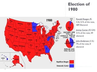 Election of
1980
Ronald Reagan (R,
CA) 51% of the vote,
489 Electoral
Jimmy Carter (D, GA)
41% of the vote, 49
electoral
John Anderson (I, IL)
7% of the vote, 0
electoral
 